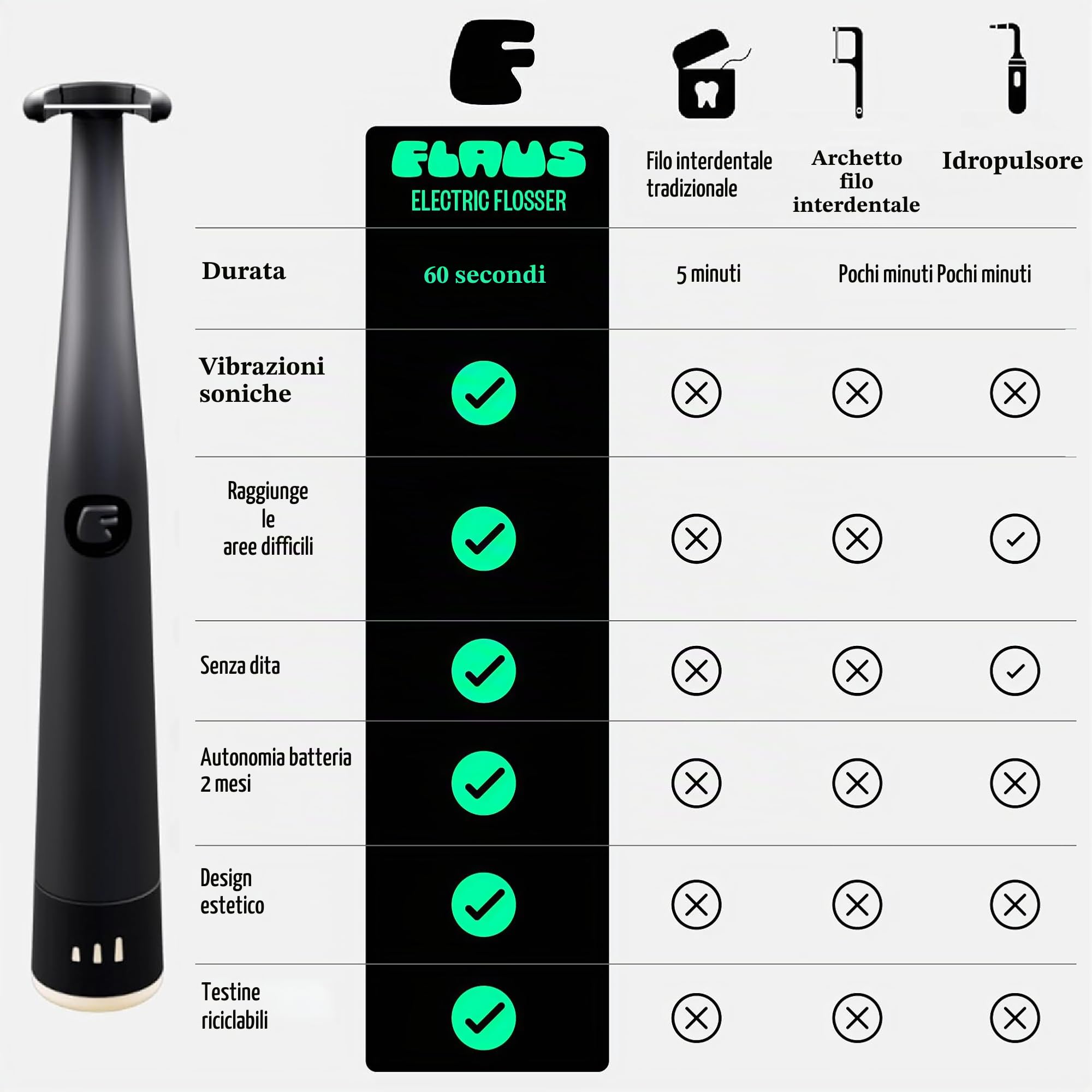 FLAUS Filo interdentale elettrico (Shark Tank) a 3 velocità + 45 testine di ricarica con filo interdentale delicato per la cura delle gengive sensibili, alternativa al filo interdentale consigliato