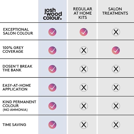 Josh Wood Colour - Ammonia-Free Hair Dye Duo Bundle - Permanent Hair Colour with 100% Grey Coverage - Vegan Friendly, Natural-Looking Results, Shiny & Hydrated Hair | 3.0 (Natural Black)