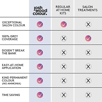Josh Wood Colour - Ammonia-Free Hair Dye Duo Bundle - Permanent Hair Colour with 100% Grey Coverage - Vegan Friendly, Natural-Looking Results, Shiny & Hydrated Hair | 3.0 (Natural Black)