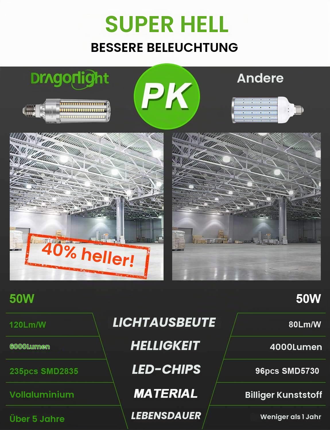 DragonLight 50W Superhell Mais Licht LED Glühbirne Lüfterlos(Ersetzt 350Watt) - E27 LED Lampe mit E40 Adapter - 6000K Kaltweiß 6,000 Lumens für Gebiet Beleuchtung - Garage Werkstatt Straßenleuchte