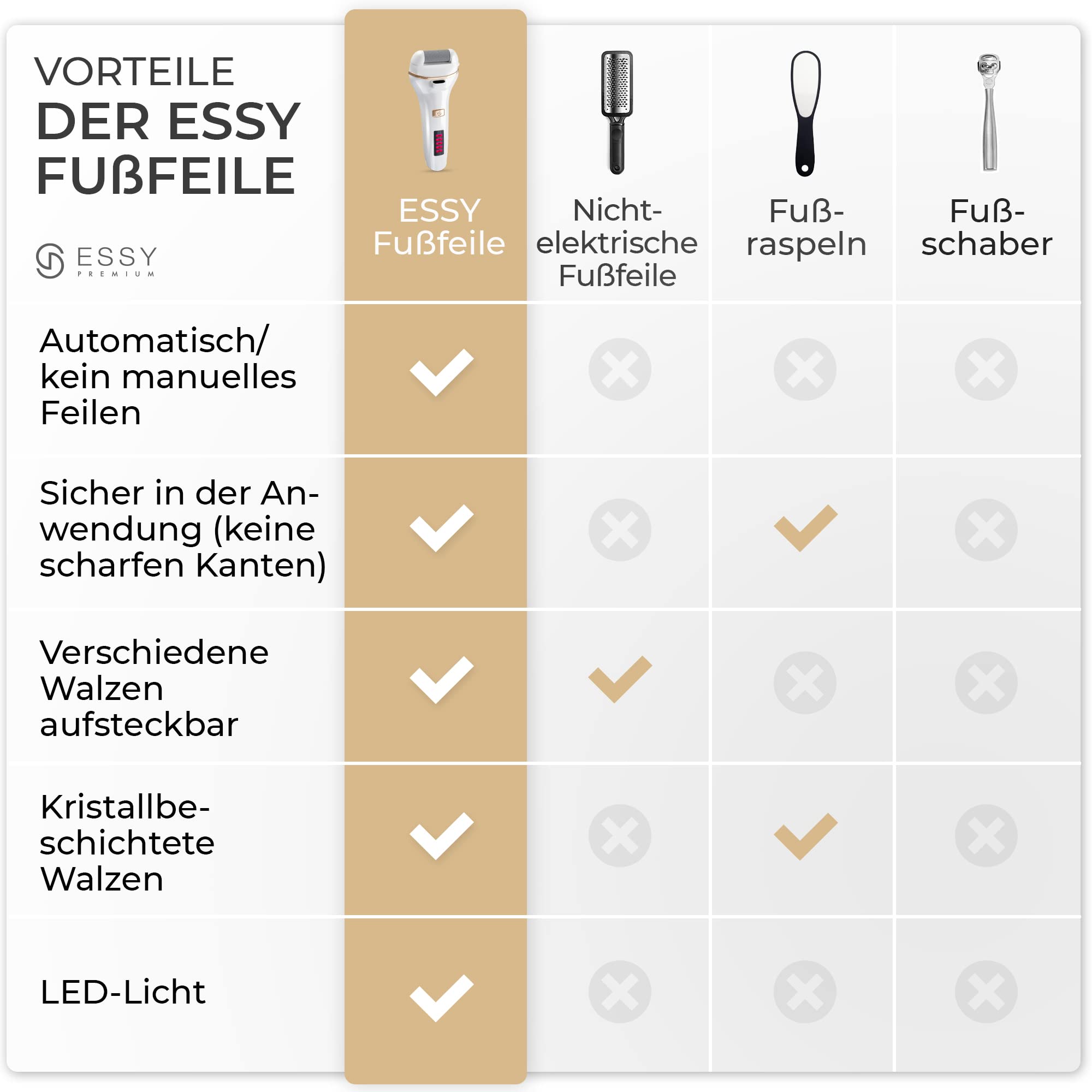 Essy Elektrische Fußfeile Wiederaufladbar mit 5 Austauschwalzen (Weiß) | Für Damen und Herren, Glatte Füße, Wasserdicht, USB-Aufladung, Druckschloss-Sicherheit