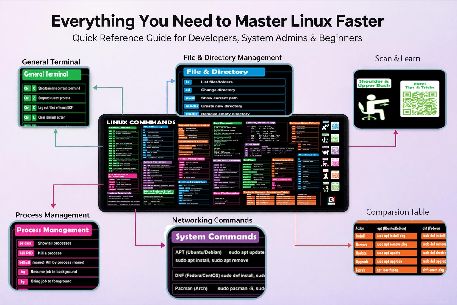 Linux Commands - Tappetino da scrivania e tappetino per mouse, grande tappetino per mouse esteso con scorciatoie terminali, comandi Bash, Git & Vim Essentials, tappetino da scrivania Linux/Ubuntu/Arch