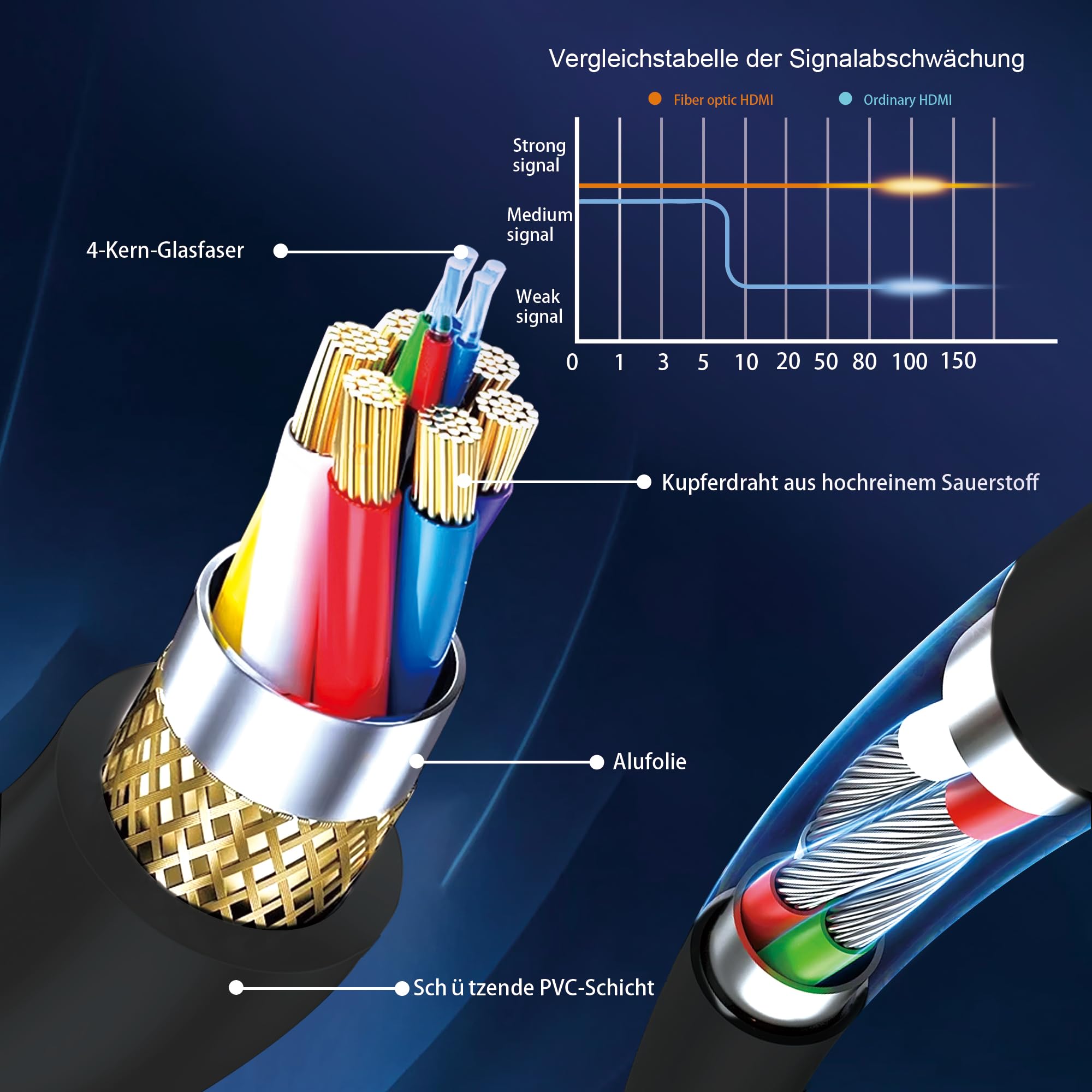8K Glasfaser HDMI Kabel 15Meter, Langes aktives HDMI 2.1 Kabel 48Gbps Ultra High Speed 8K@60Hz 4K@120Hz HDR10 eARC 3D HDCP 2.3 Kompatibel mit Laptop, Monitor, PS5, PS4, Xbox, HDTV