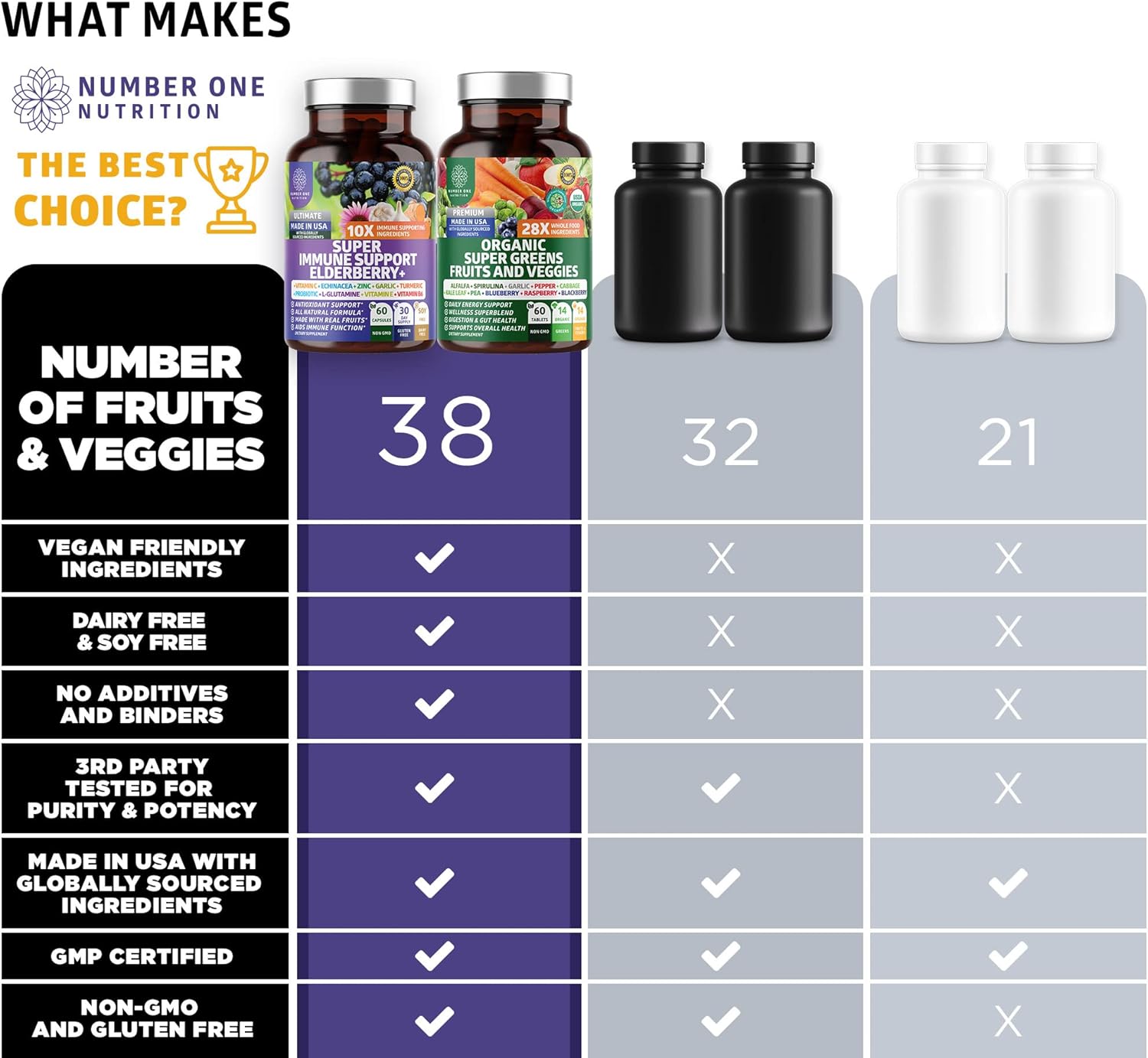 N1N Premium Organic Super Fruits & Veggies + Immune Support [38 Powerful Ingredients], Natural Super Greens Supplement with Alfalfa, Vitamins & Minerals, Zinc, Turmeric and Probiotic, 120 Caps - Image 3