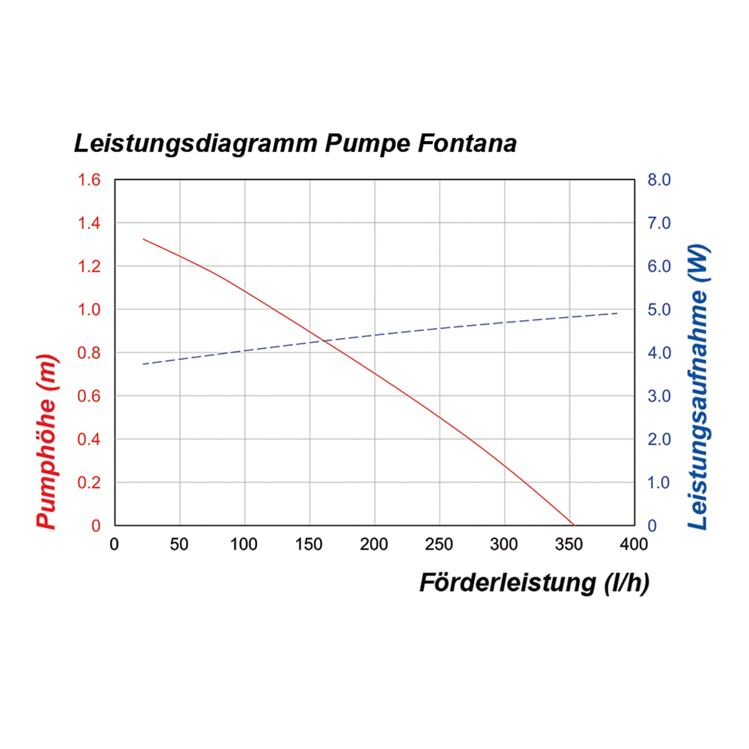 Solarna pompa zapasowa Fontana 12-18 V 101751