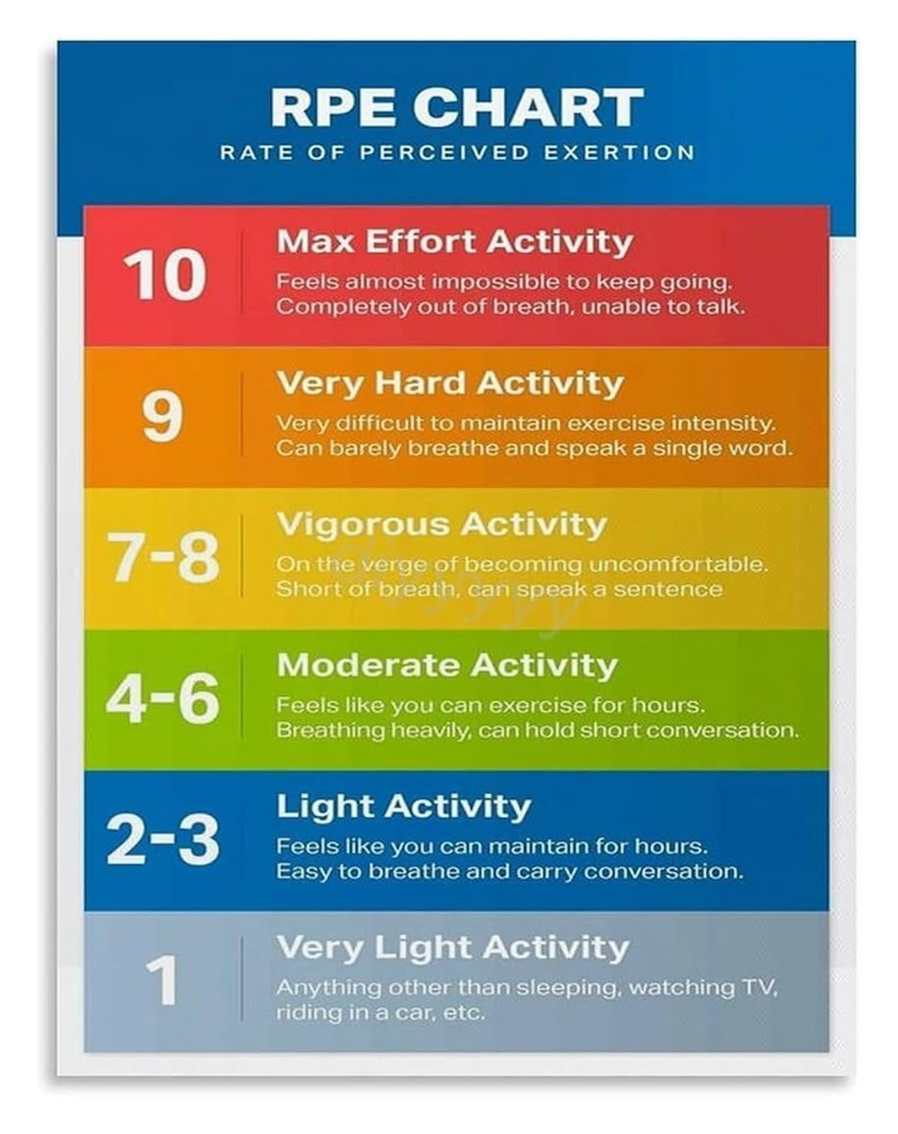 PKNVKZIDK RPE Rating of Perceived Exertion Chart Poster Exercise Intensity Guide Decor