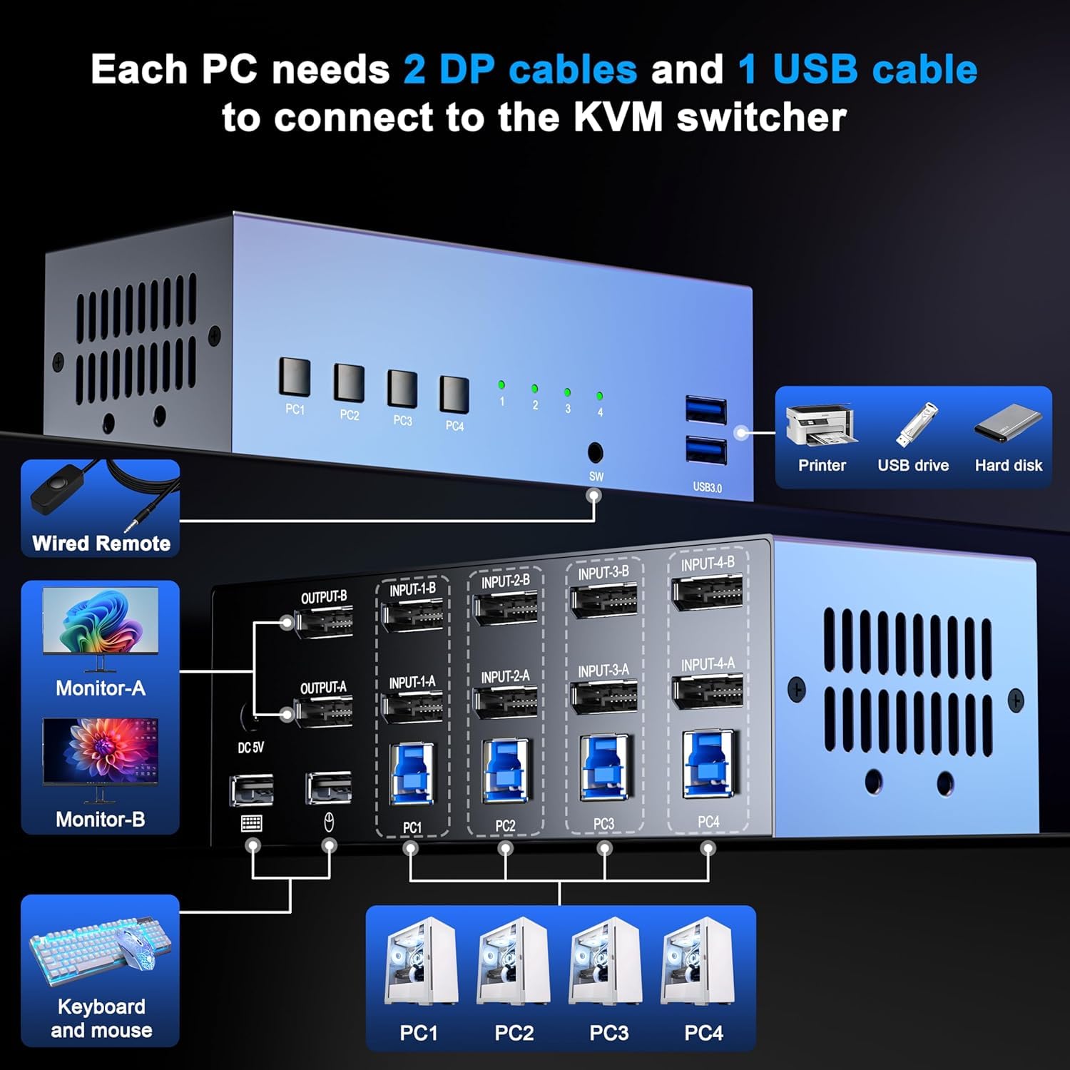 8K@60Hz DisplayPort KVM Switch Dual Monitor for 4 Computers | 4K@144Hz DP 1.4 w/DSC | USB 3.0 Hub & Hotkey Switching | 1.5m Remote Controller