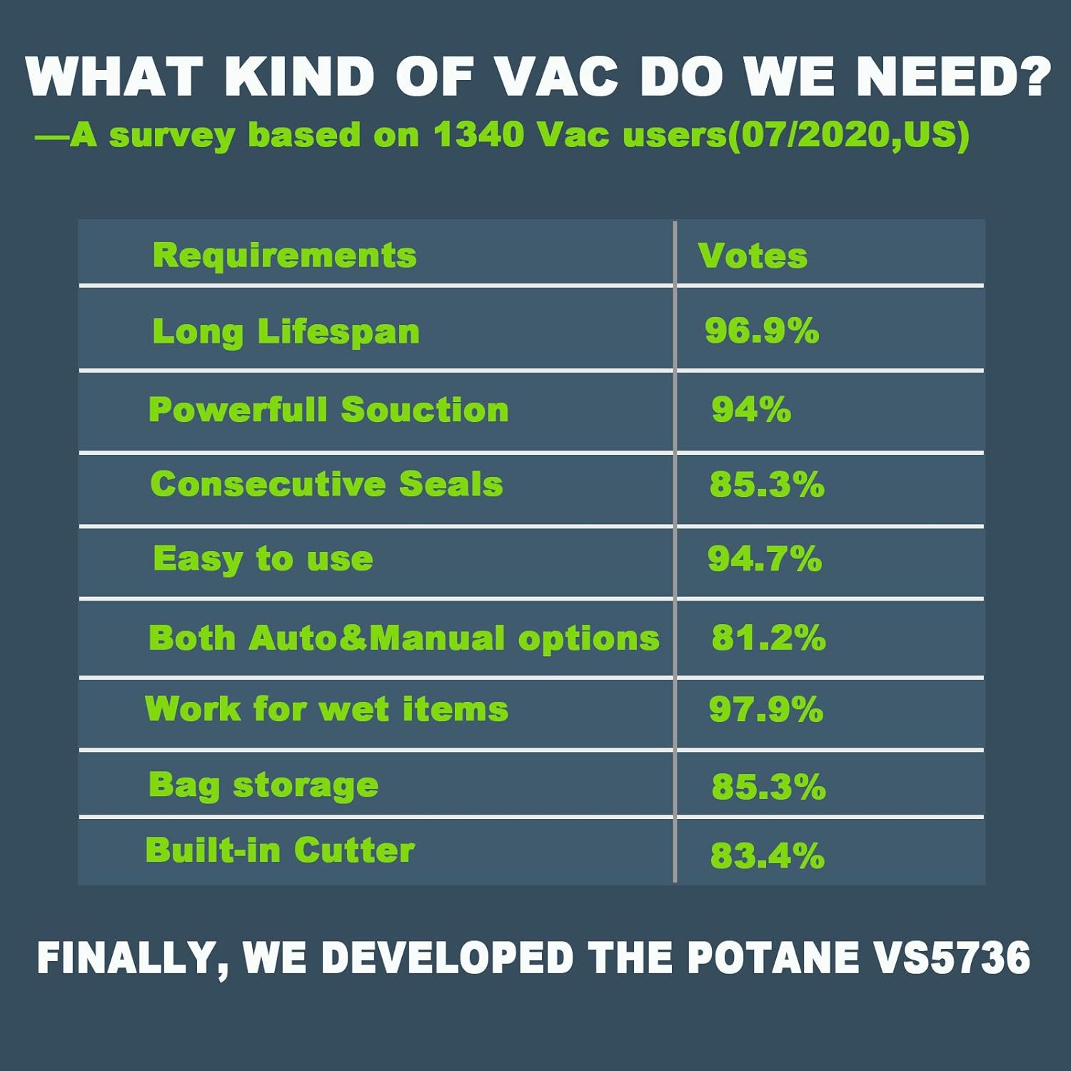 Potane Precision Vacuum Sealer Machine,Pro Food Sealer with Built-in Cutter and Bag Storage(Up to 20 Feet Length), Both Auto&Manual Options,2 Food Modes,Includes 2 Bag Rolls 11”x16’ and 8”x16’,Compact Design: Home & Kitchen