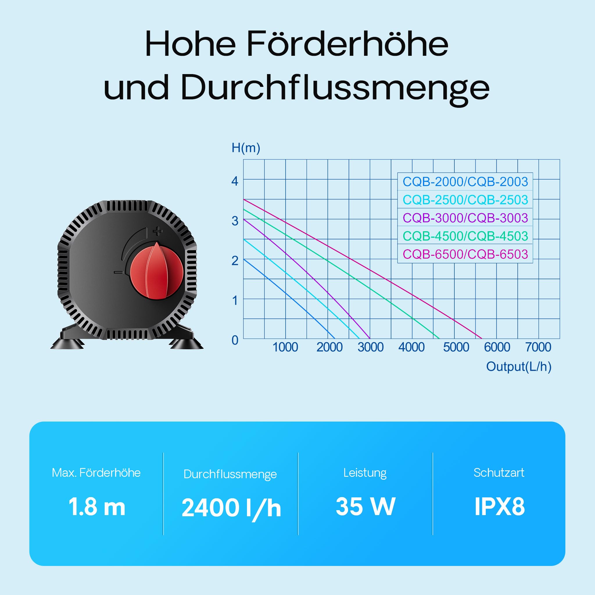 SunSun CQB-2000 SuperECO Teichpumpe 2400 l/h / 35 W, Filterpumpe mit Keramikachse, für Koiteiche