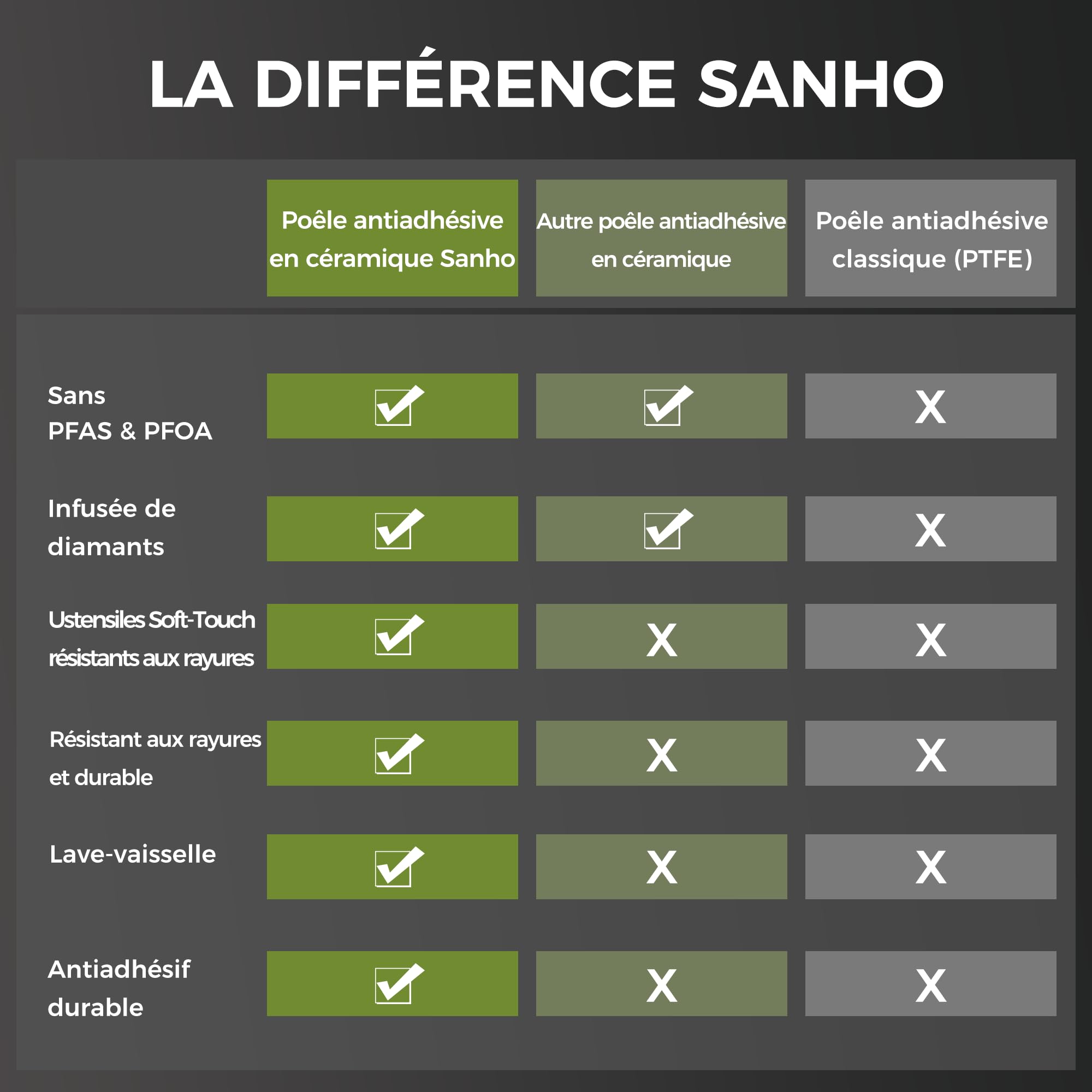 Sanho Set 3 poêles céramique 20/26/30cm | Revêtement diamant+titane antiadhésif | 100% sans PFAS/PFOA/PTFE | Toutes cuisinières | Manche bakélite anti-chaud, lave-vaisselle | Gris