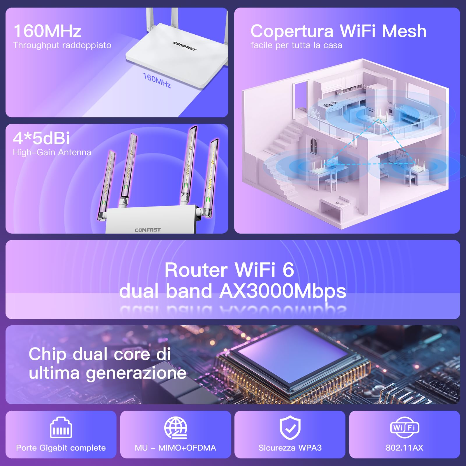 COMFAST Router WiFi 6 AX3000 Dual Band con 4 Antenne, 4 Porte Gigabit Ethernet, Supporto Mesh, MU-MIMO/OFDMA, Sicurezza WPA3, Risparmio Energetico TWT, IPv6, Spina UE per Casa con Indicatore Segnale