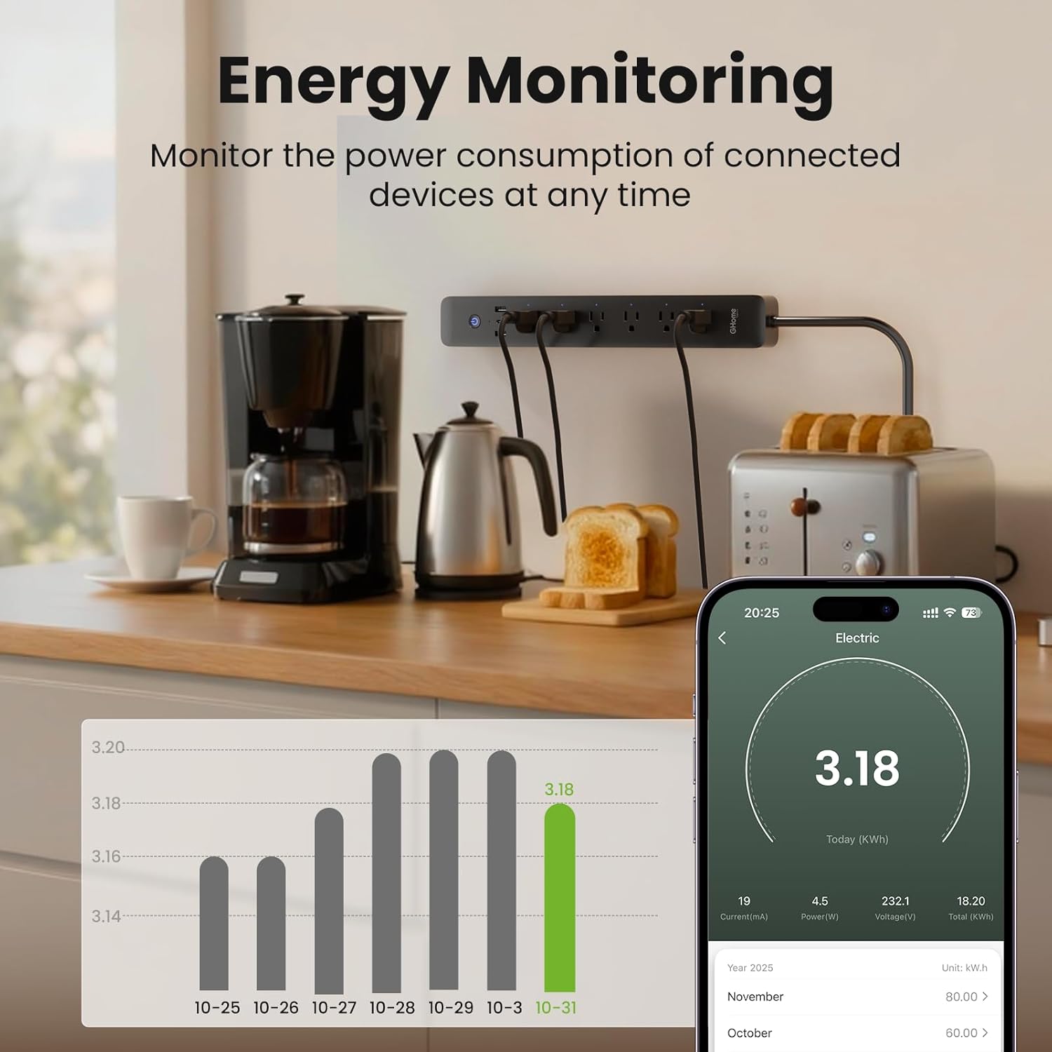 GHome Smart Plug Power Strip with 6 Smart Outlets & 3 USB Ports (30W Fast Charge, 2A1C), WiFi Surge Protector Works with Alexa & Google Home, Energy Monitoring, 2.4GHz Only, No Hub Required, Black 7 71fdLBkqcaL. AC SL1500