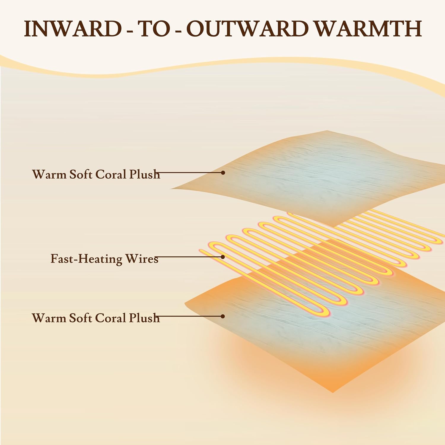 Electric Heated Blanket 84"x90" Queen Size - 4 Heat Settings & Dual Controllers, 10H Auto Shut Off, Ultra-Soft Coral Fleece Heated Blanket with Overheat Protection, Mint Green - Image 3