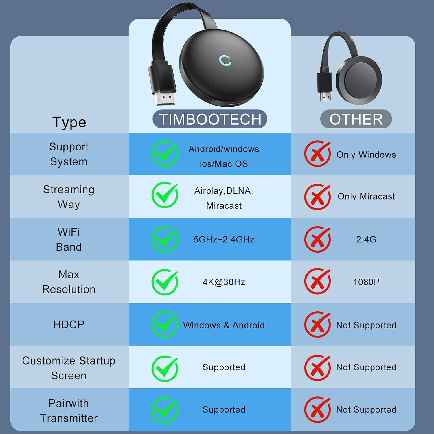 Adattatore HDMI Wireless 1080P – Dongle Miracast Dual Band 2.4/5GHz Per Smart TV, Compatibile Airplay/DLNA Per IPhone Android Windows, Portatile