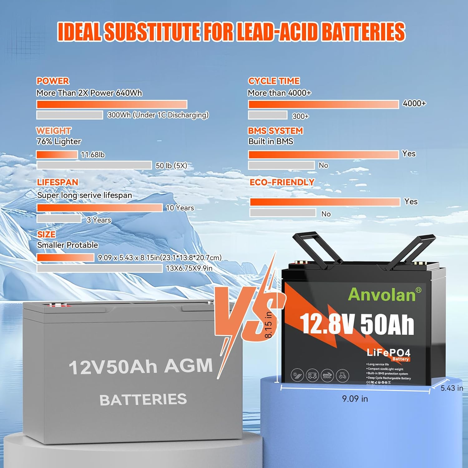 12V 50Ah LiFePO4 Battery,15000+ Deep Cycle Lithium Battery, Built in 50A BMS,Low Temp Protection,Perfect for Off-Grid,RV, Camper, Trailer, Van, Trolling Motor
