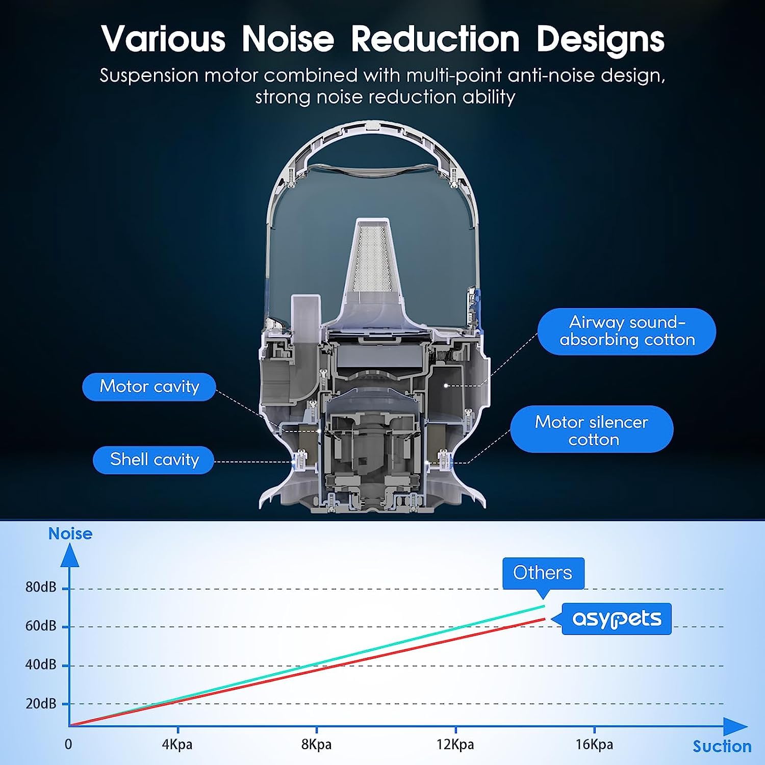Garvee Pet Grooming Vacuum Suction 99% Pet Hair, Dog Grooming kit with 2 L Large Dust Cup, Low Noise Dog Hair Remover for Shedding Grooming with 5 Grooming Tools, 13.4 Kpa Super Suction