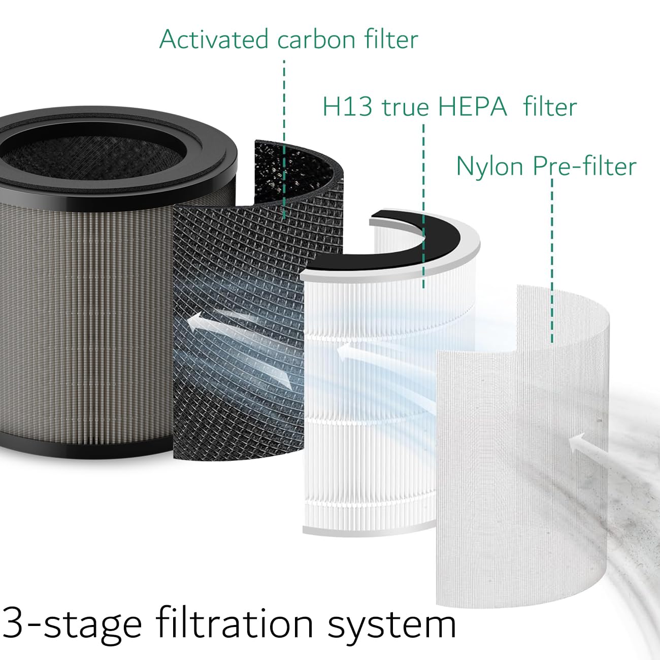 FY0910/30 filtro de repuesto con tecnología HEPA H13 y carbón activado – compatible con purificadores de aire Philips Series 900 y 800 (AC0950, AC0951, AC0830, AC0850) – Pack de 2