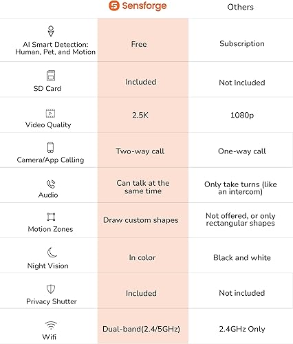 Miniatura 2 de Sensforge Cámara de seguridad domo panorámica para interiores de 2.5K, detección de humanos y mascotas con inteligencia artificial, cobertura de