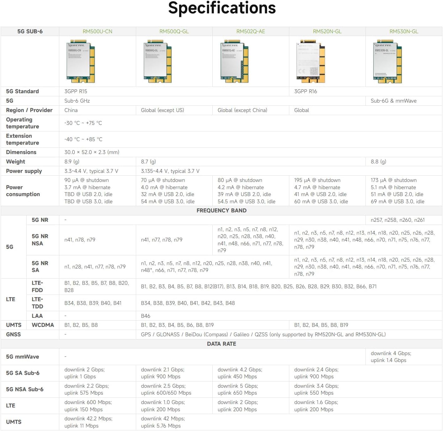 Waveshare Quectel RM530N-GL IoT 5G Global Band Module, 5G Sub-6G & mmWave Module, M.2 Form Factor with 3GPP 5G Release 16 Specification
