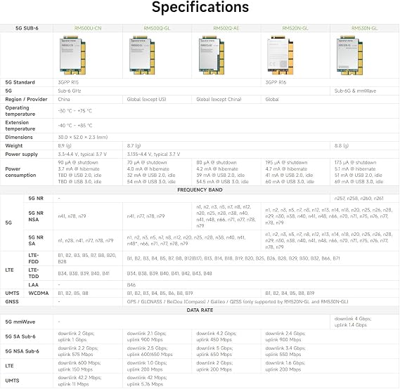 Waveshare Quectel RM530N-GL IoT 5G Global Band Module, 5G Sub-6G & mmWave Module, M.2 Form Factor with 3GPP 5G Release 16 Specification