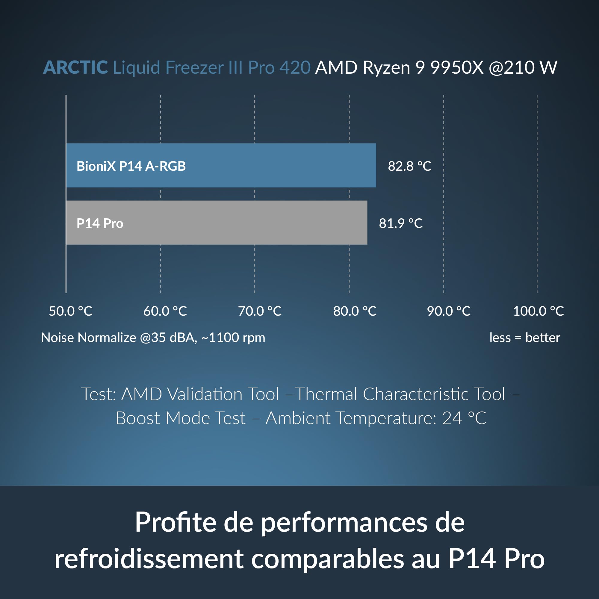 ARCTIC BioniX P14 A-RGB pack de 3, ventilateurs PWM 140 mm, Daisy Chain