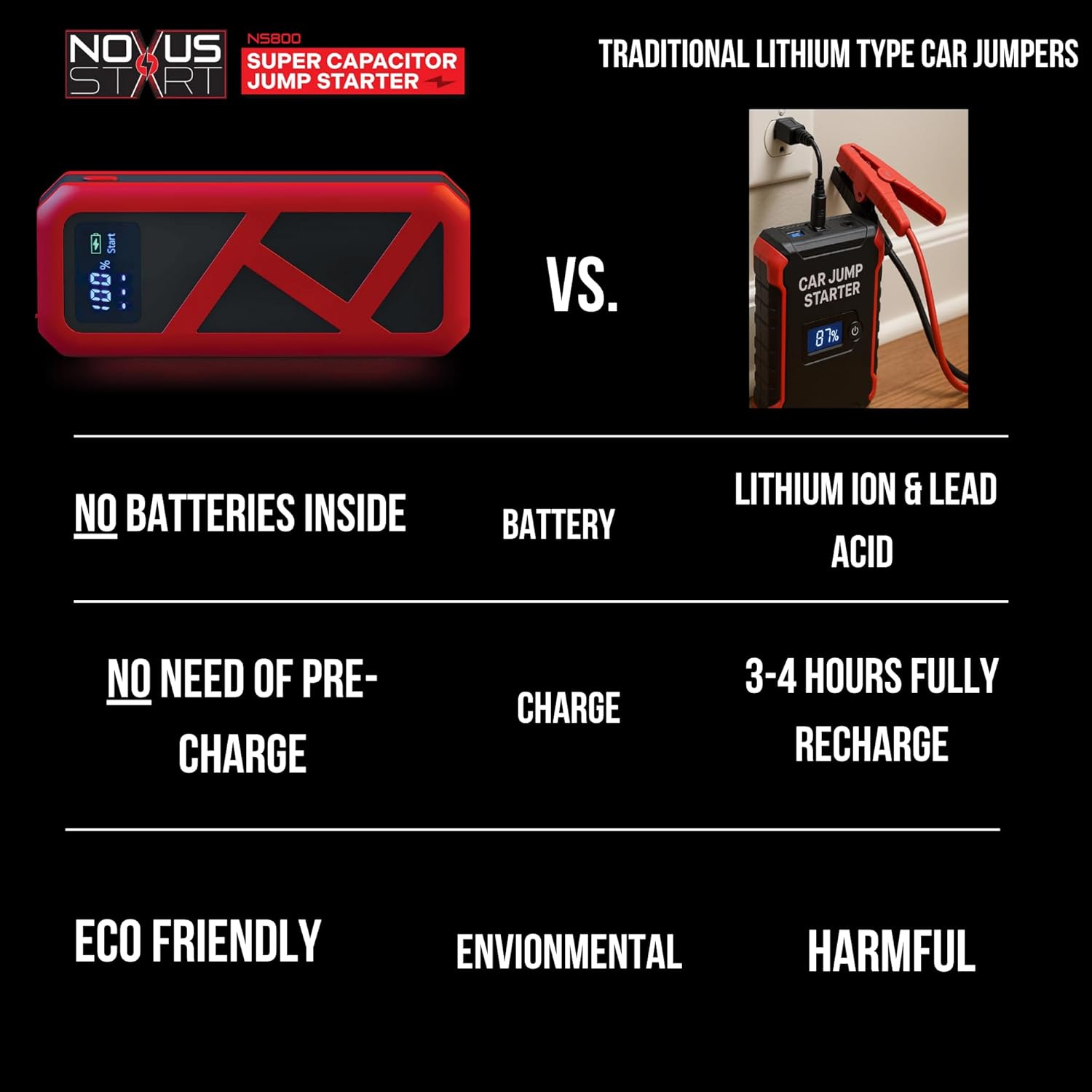 Super Capacitor Jump Starter: No Prep Needed, No Internal Battery, Eco-Friendly & Maintenance-Free Car Accessory, No Need to Pre-Charge, 800 Amp Power, Designed for Any 12V Gas Engine