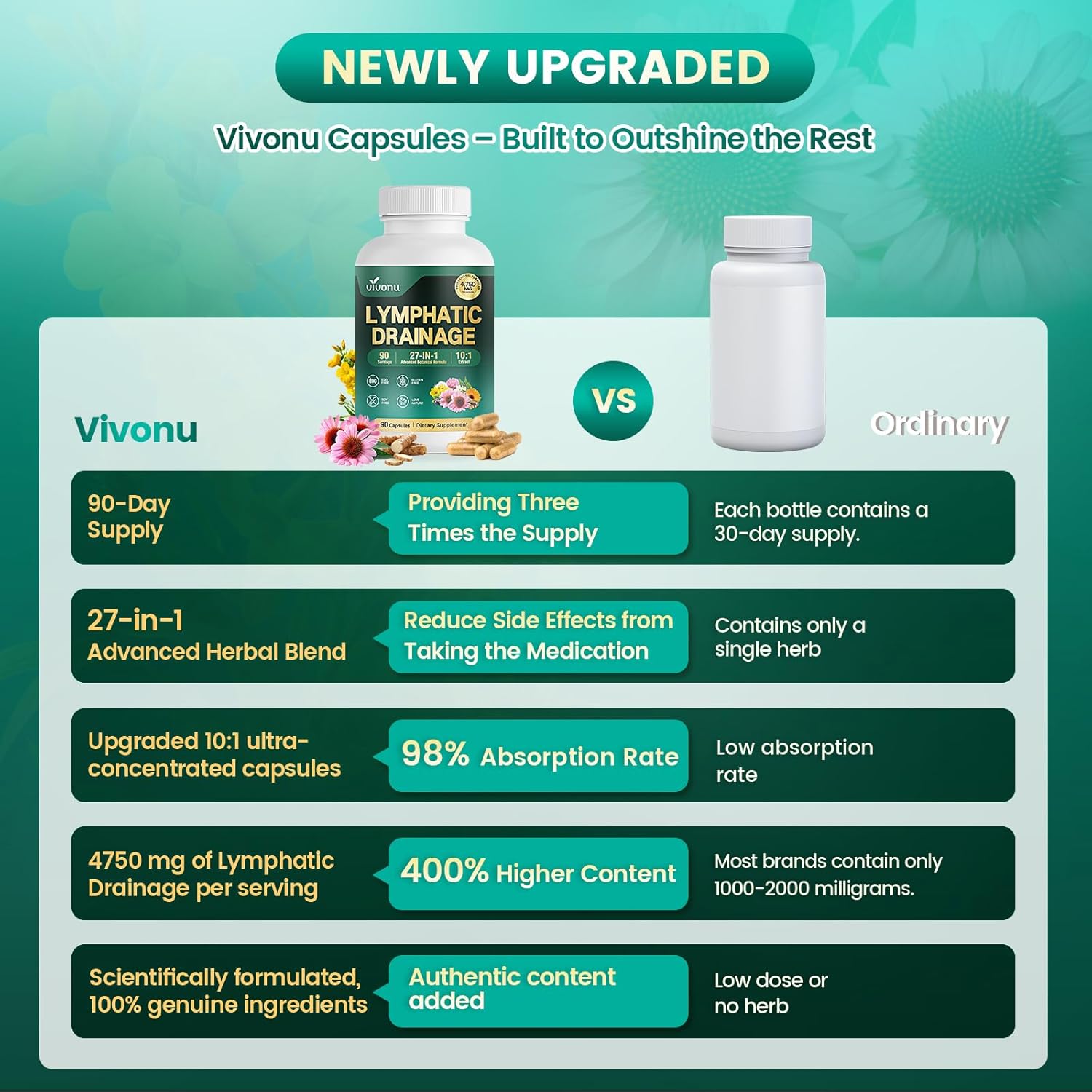 VivoNu 27-in-1 Liposome Lymphatic Drainage Supplements, 180 Day Supply with Echinacea, Chlorophyll, Dandelion, Burdock, Mullein Leaf Extract for Lungs, 10:1 Concentrated Technology, 3 Bottle