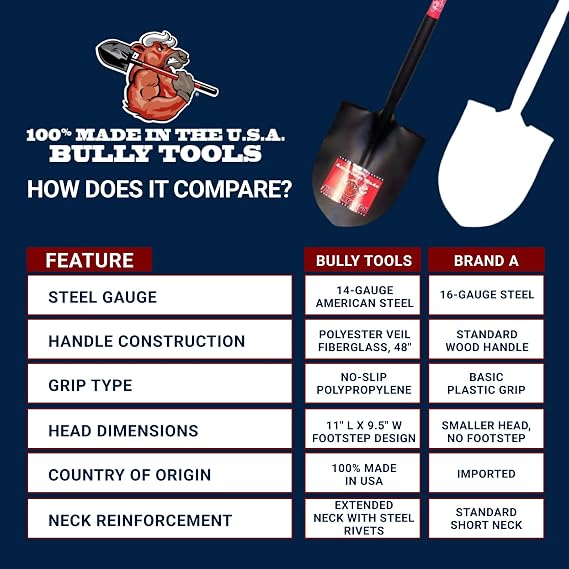 Bully Tools 14-Gauge Round Point Spade Shovel, Metal Body, D-Grip Handle | Heavy Duty Fiberglass Handle, Digging Shovel for Landscaping, Trenching and Planting, Useful Gardening Tool, 100% Made in USA