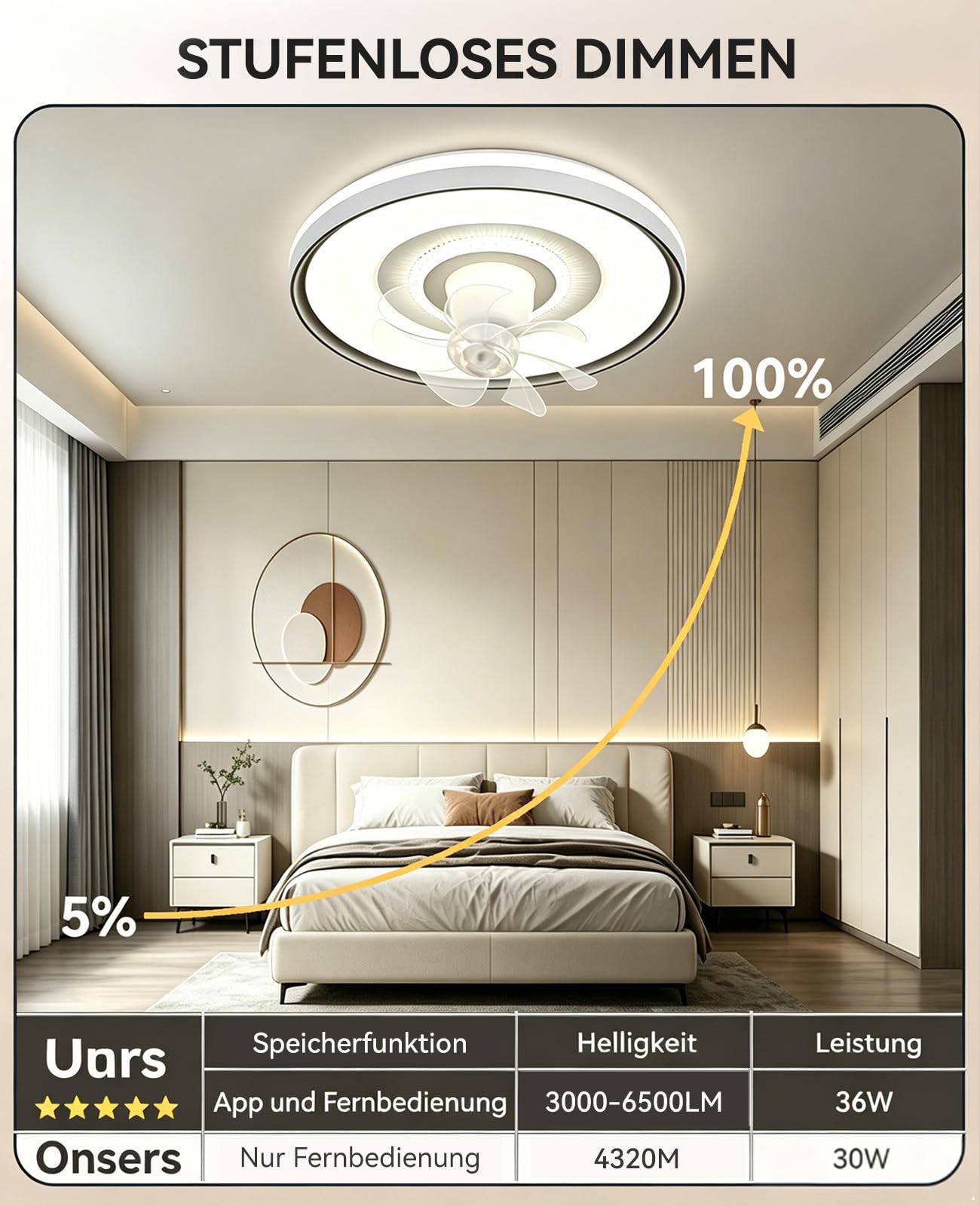Deckenleuchte mit Ventilator 50cm Deckenventilator mit Beleuchtung Drehbarer Kopf 6 Geschwindigkeiten Fernbedienung und die App für Wohnzimmer, Schlafzimmer, Büro