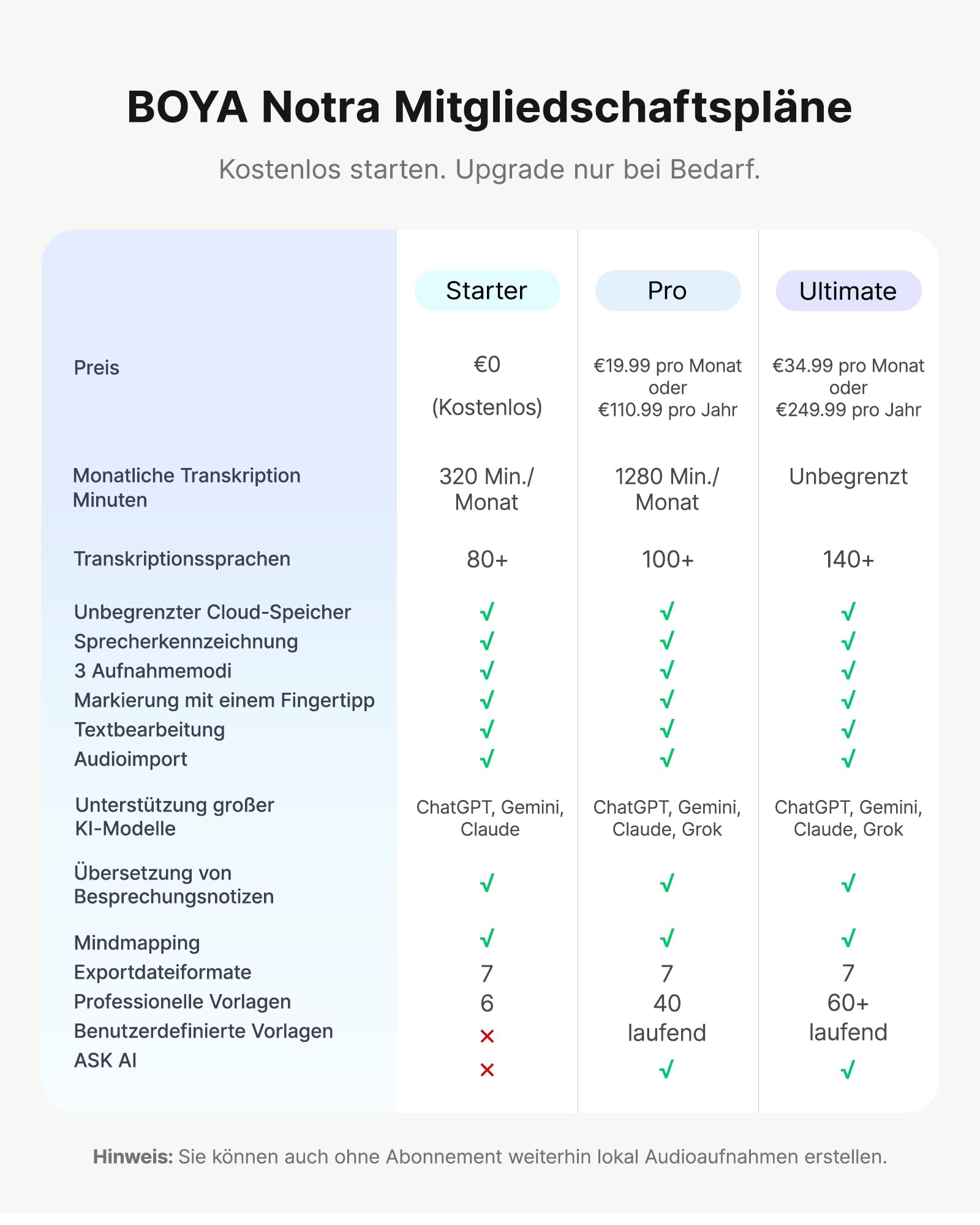 BOYA Notra KI Digitales Diktiergerät mit KI Schreibfunktion und Zusammenfassen, Multimodale Eingabe, Voice Recorder Unterstützung für Bluetooth-Headset-Aufnahme, Audiorekorder für Meetings Vorlesungen