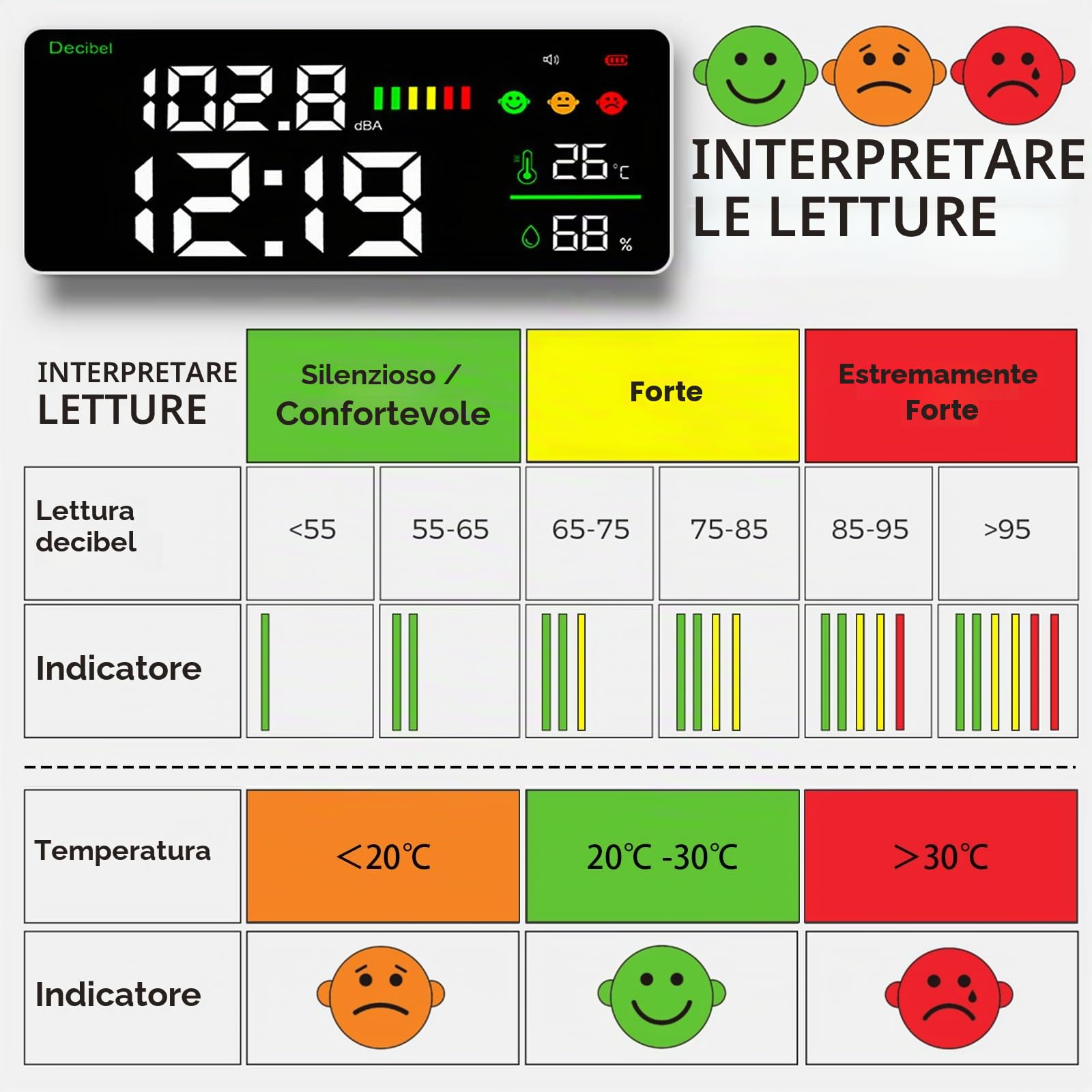 Misuratore di Livello Sonoro da Appendere a Parete 30~130dB Misuratore di Livello Sonoro 11" LED Fonometro Misuratore Decibel/Temperatura/Umidità con Indicatore, Fonometro ricaricabile e USB Cavo