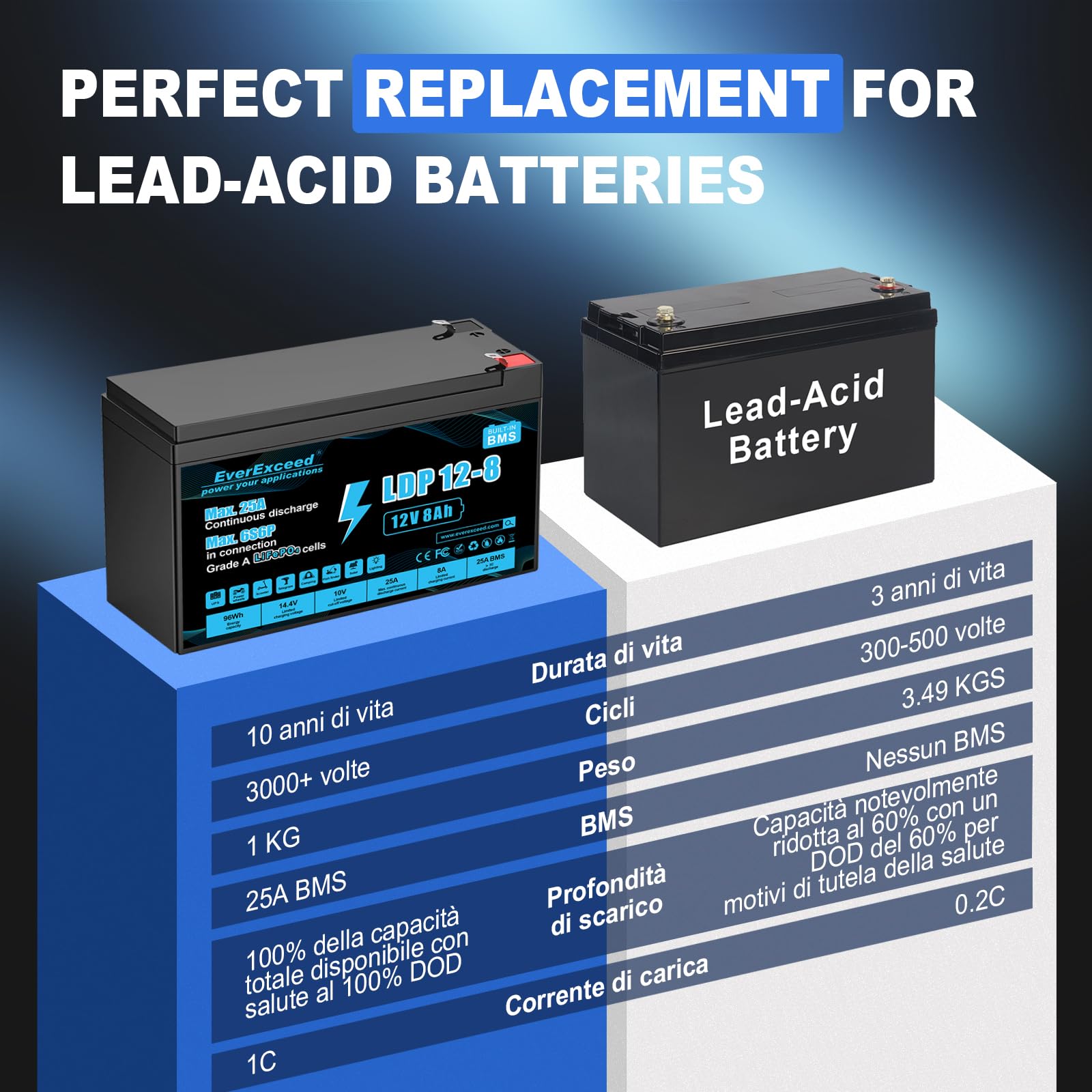 Batteria Lifepo4 12V 8Ah con BMS da 25A integrato, oltre 3000 cicli di carica profonda Batteria Litio 12V per UPS, Power Wheels, energia solare/eolica, illuminazione, ecoscandaglio e altro ancora