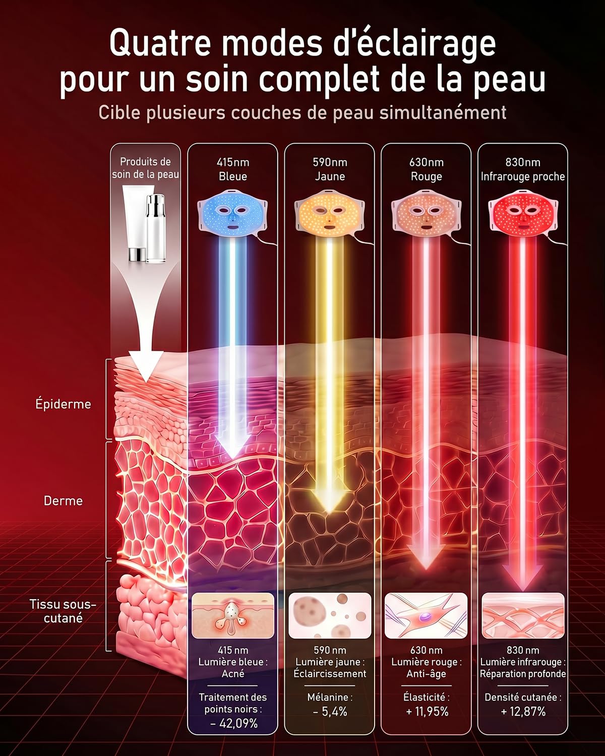 ZoneCraft Masque LED Série 3, Masque LED Visage Luminothérapie, 4 modes, 10 minutes, 4000 mAh, Sac de Rangement, Coussinets pour les Yeux, cadeau pour - (Blanc)