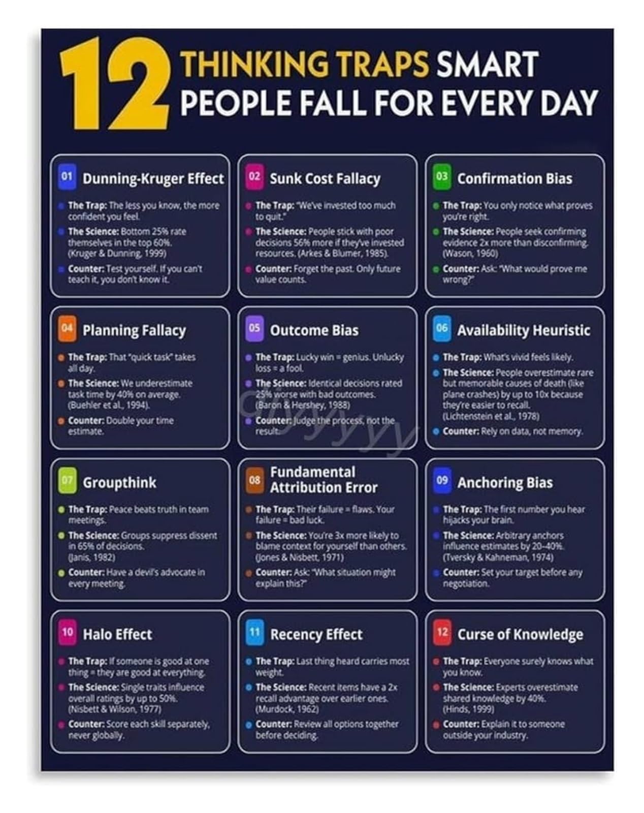 BYLSAGWHT Logical Fallacies and Thinking Traps Poster 12 Types of Cognitive Errors Educational Psychology Art(Unframed,16x24inch(40x60cm))