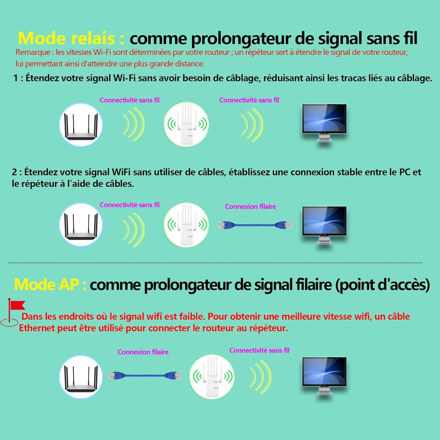 Répéteur WiF,Amplificateur Wi-FI Haute Performance,Couverture 930 m², 6 Antennes Haute Puissance, Installation WPS 1 Clic, 2 Ports Ethernet, 3 Modes (Répéteur/Routdeur/Point 'Accès)