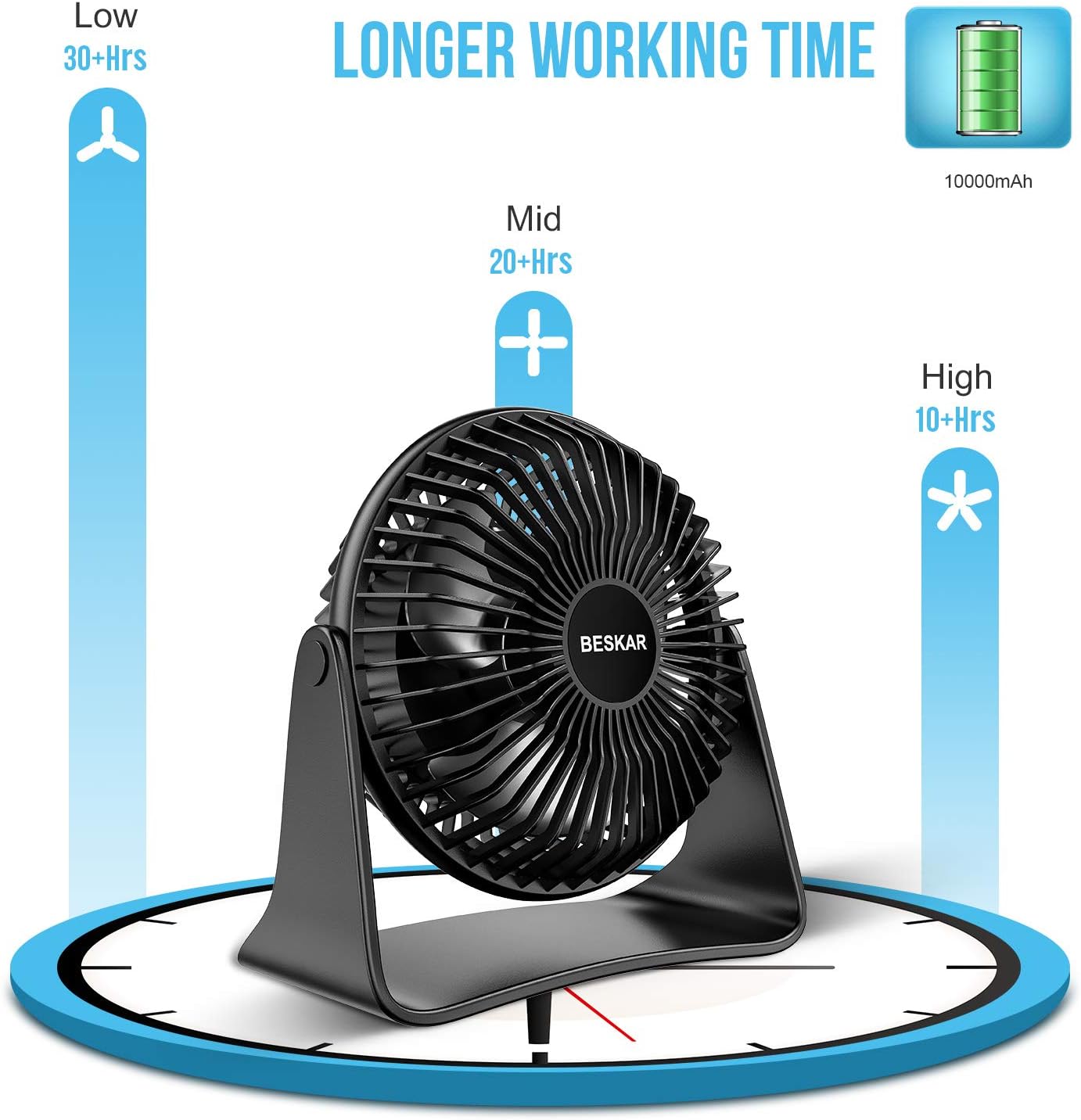 One-Day Sale: Up to 70% Off BESKAR Rechargeable Small Fan, 10000mAh Battery Operated Desk Fan with Max 36Hrs Runing Time, 3 Speeds & Strong Airflow, Quiet Operation, Personal Fan for Office Home Bedroom - 6-Inch Portable Fan