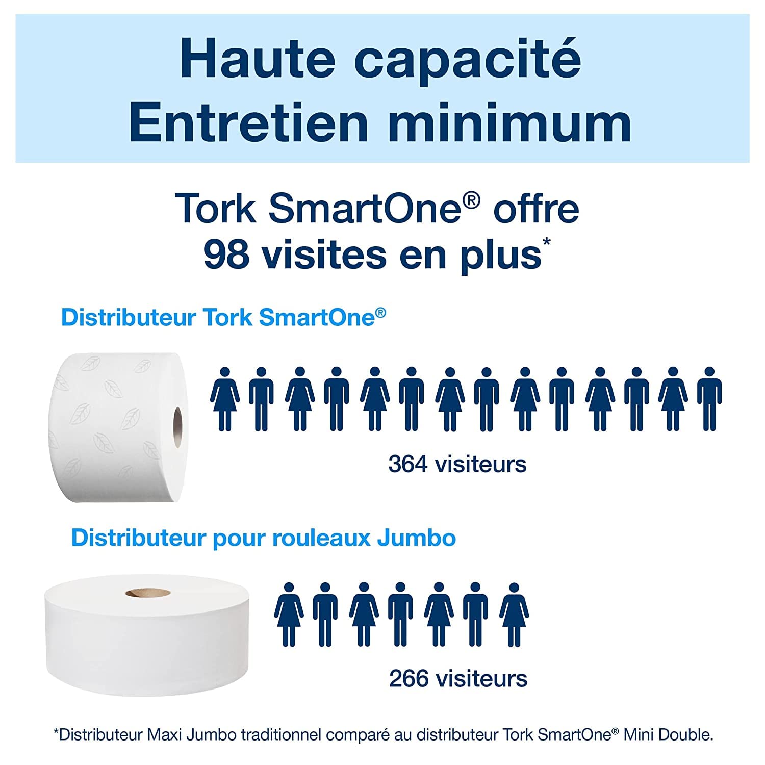 Tork SmartOne Papier toilette rouleau blanc T8, Advanced, 2 plis, 6 x 1 150 feuilles, 472242