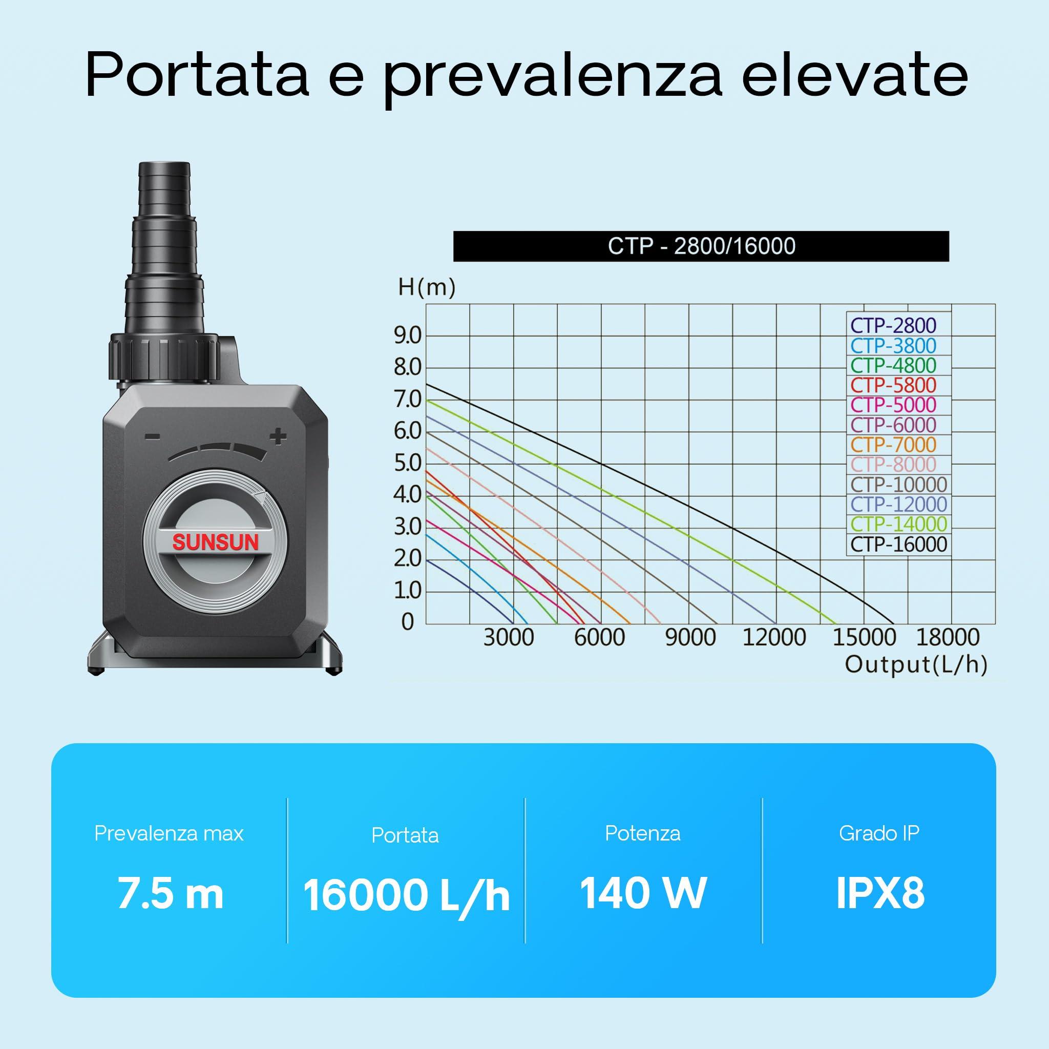 SunSun Pompa da laghetto CTP-16000 SuperECO 16000l/h 140W per circolazione e filtrazione acqua