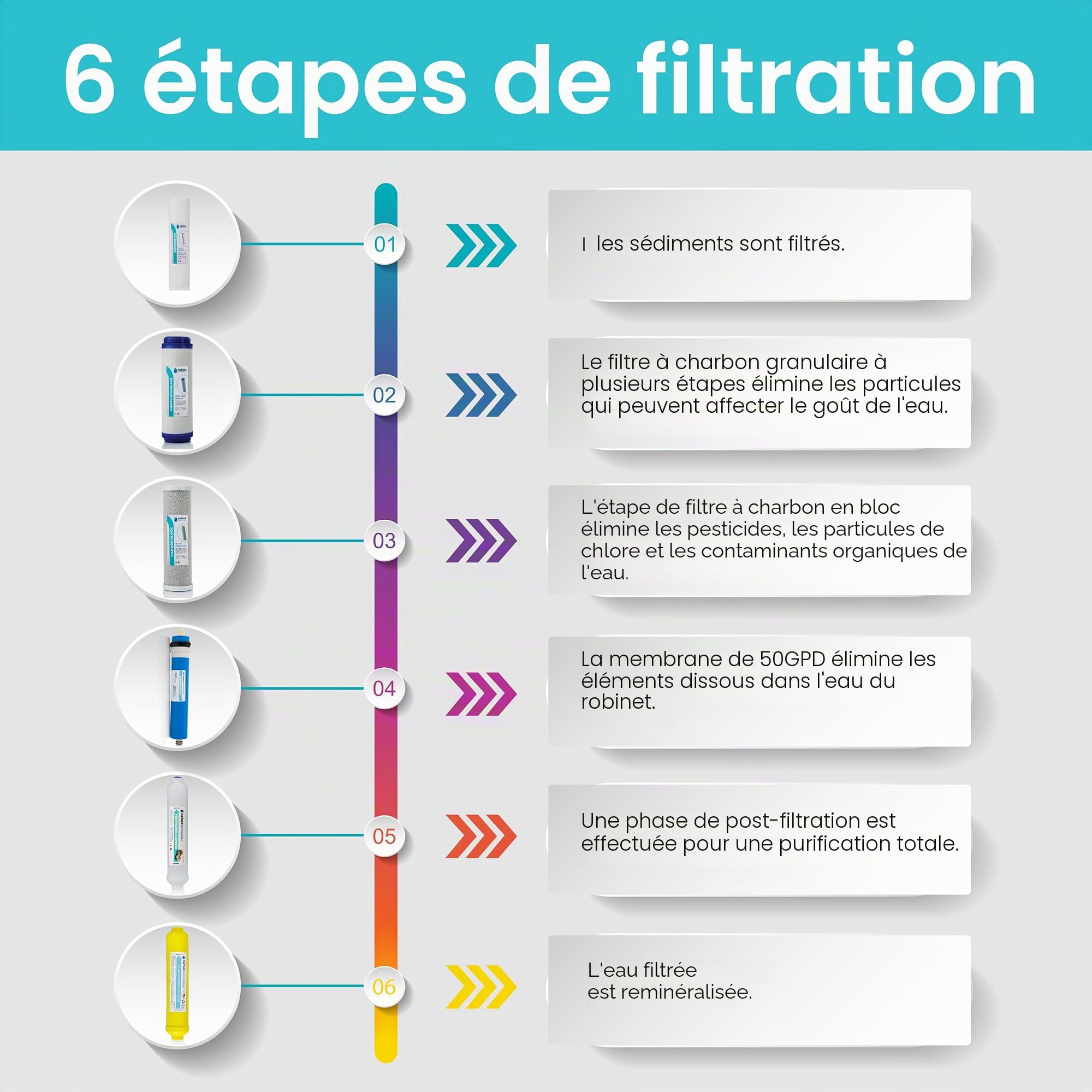NATURE WATER PROFESSIONALS Équipement d'osmose Inverse - Kit d'osmose en 6 étapes