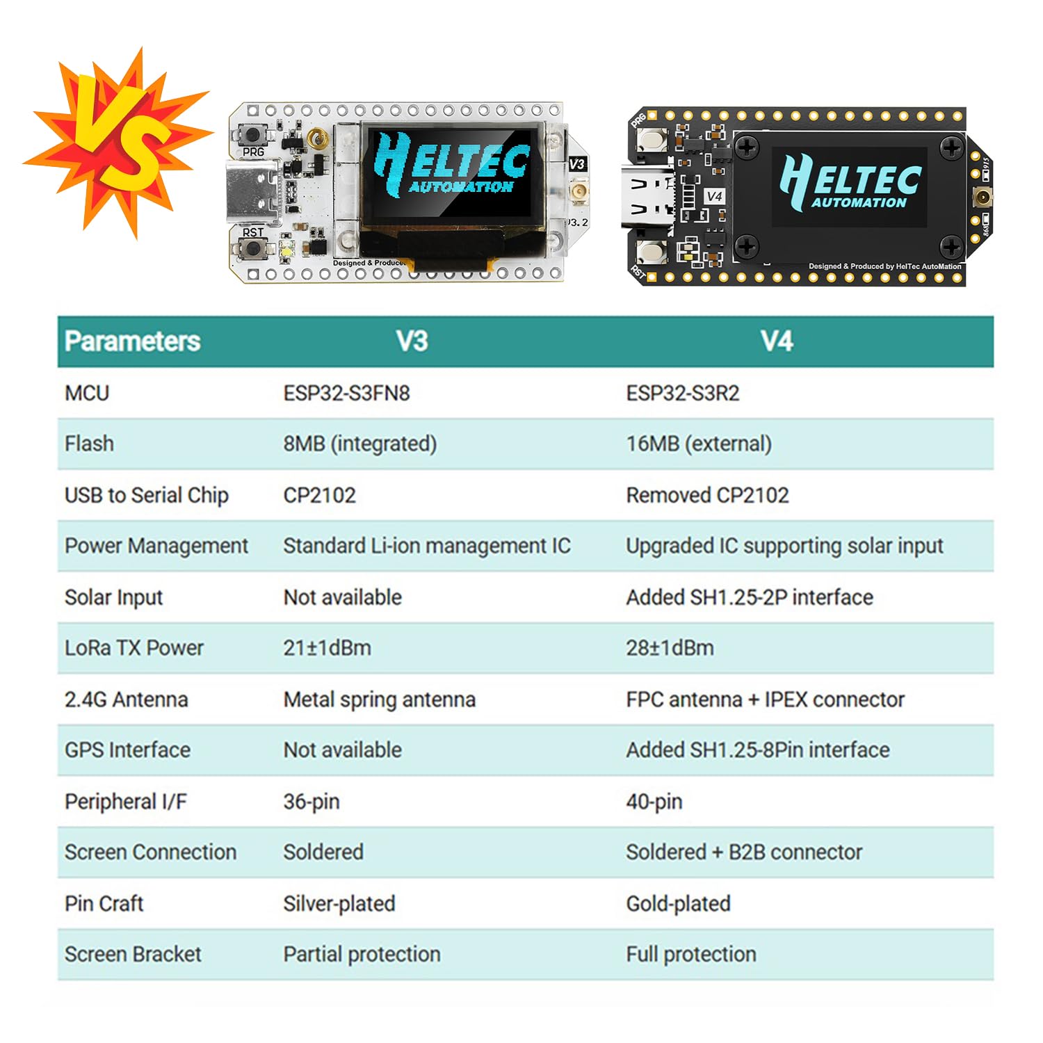 Heemol dla LoRa 32 V4 ESP32 płyta rozwojowa z 0,96-calowym ekranem OLED, Bluetooth, WiFi, ESP32-S3R2, SX1262, moduł z chipem, płyta rozwojowa do urządzeń Meshtastic IoT, inteligentny dom i