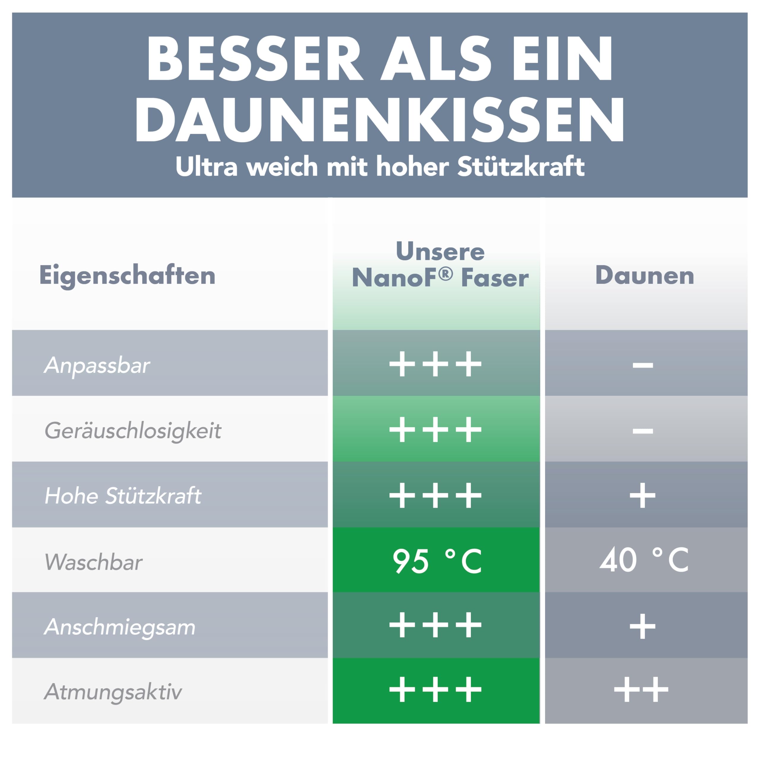 Blumtal Premium Kopfkissen 80x80 cm - Ultra anpassbare Nanofaser-Füllung - Kissen 80x80 mit Paspelierung & Reißverschluss - Oeko-Tex zert. Kopfkissen Seitenschläfer & Rückenschläfer - 95° waschbar