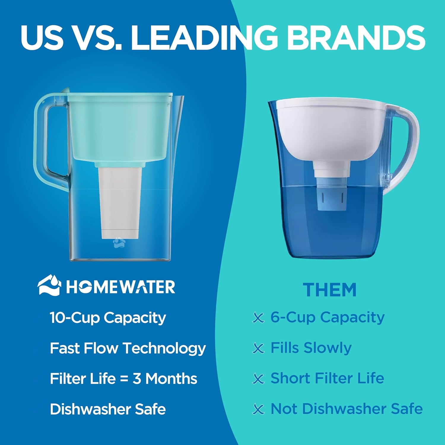HOMEWATER 10-Cup Pitcher Filter (Teal) – BPA-Free, High-Capacity 2.4L Pitcher with Fast-Flow Carbon Filter, Wide Mouth for Easy Pouring, Removable Filter Replacement, Locking Lid, and Dishwasher-Safe