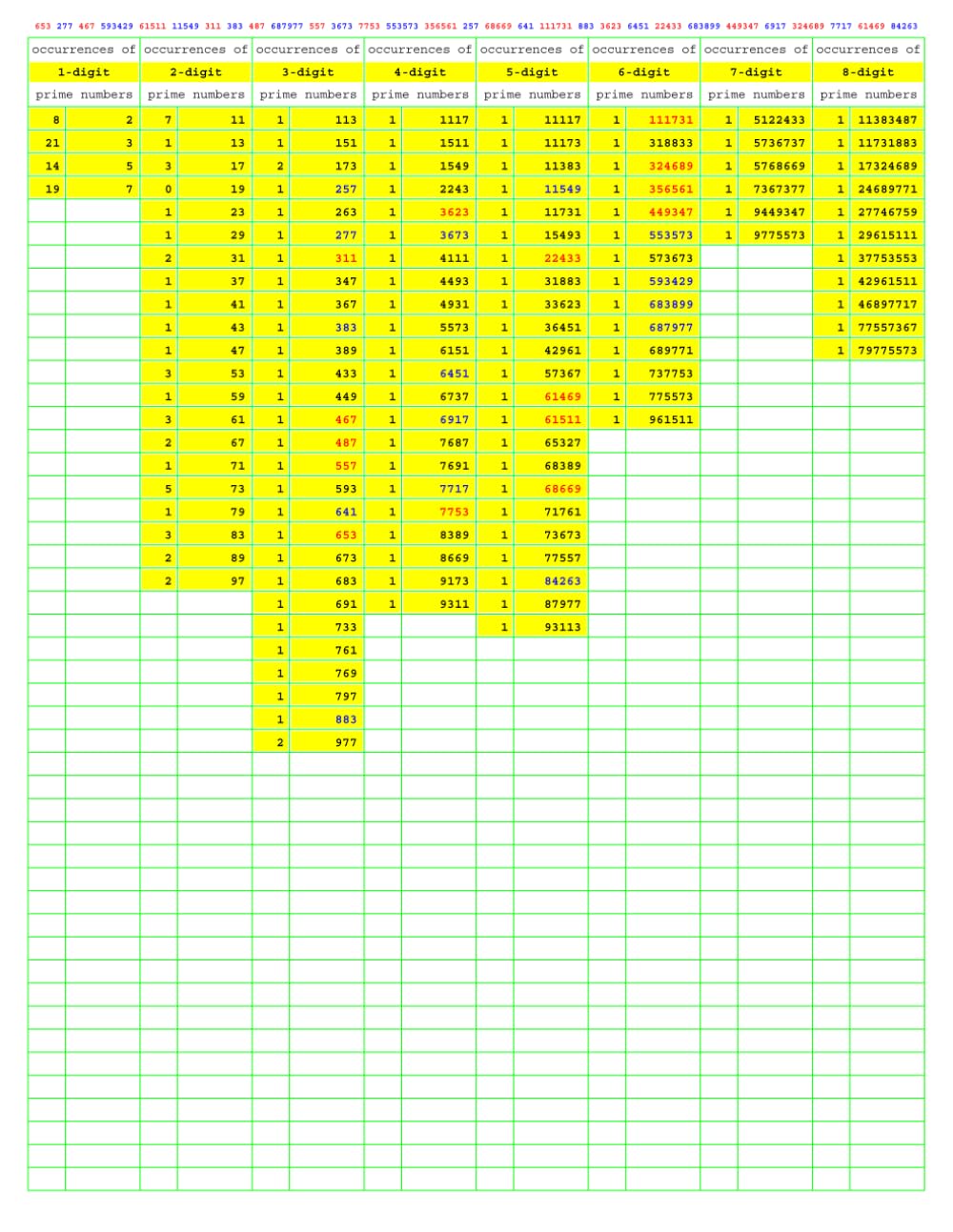 Prime Number Search: PNS052 (Numbers Primer than Prime)