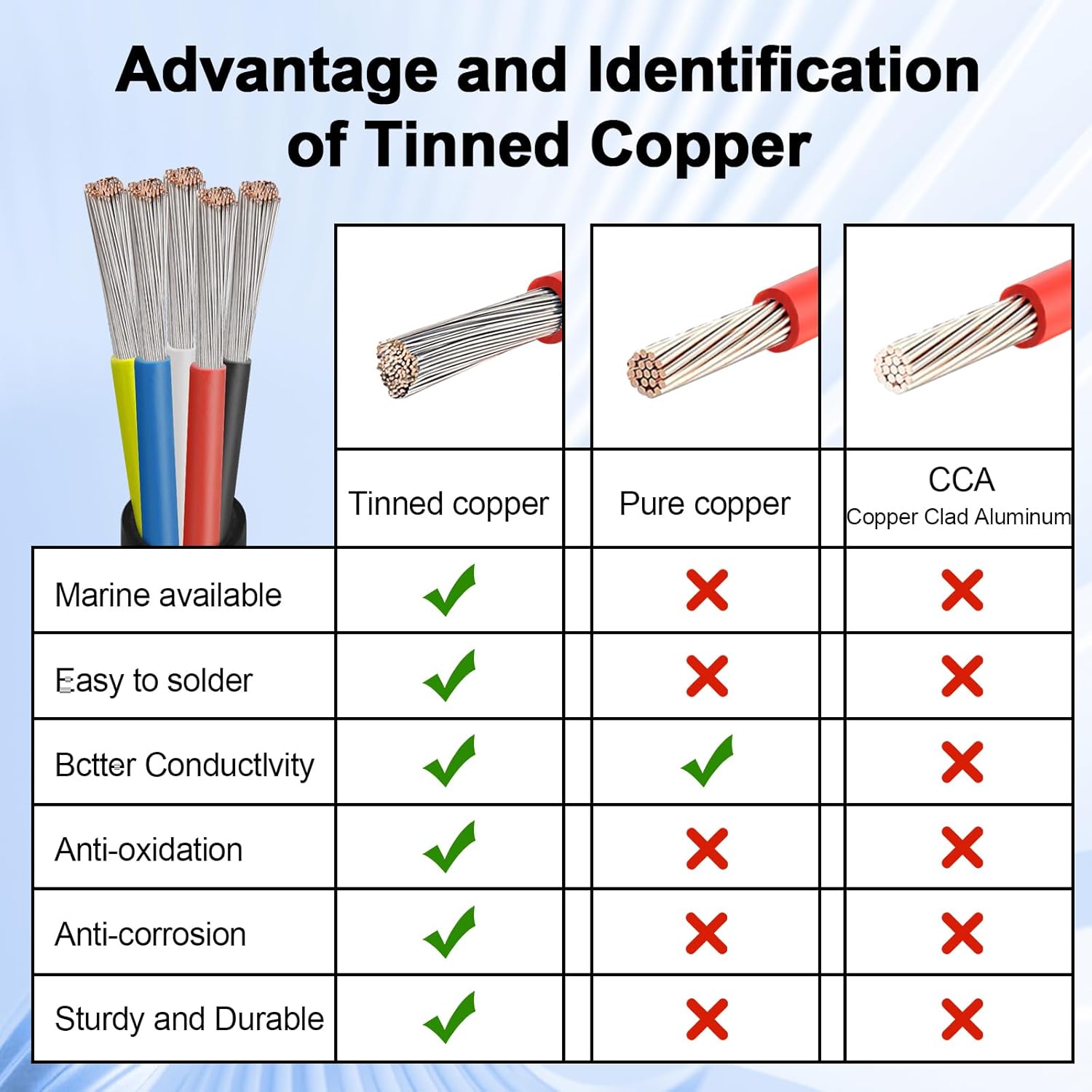 16 Gauge 5 Conductor Electrical Wire, 16 AWG Tinned Copper Stranded PVC Cable, Waterproof/Flexible/Low Voltage Extension Cord for Automotive, Marine, Solar, LED Lighting (50FT)