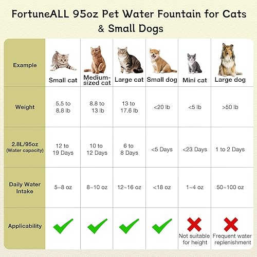 Miniatura 7 de Fuente de agua inalámbrica para gatos, fuente de agua automática para mascotas de 95 onzas  2.8 L para gatos en interiores, fuente de agua para