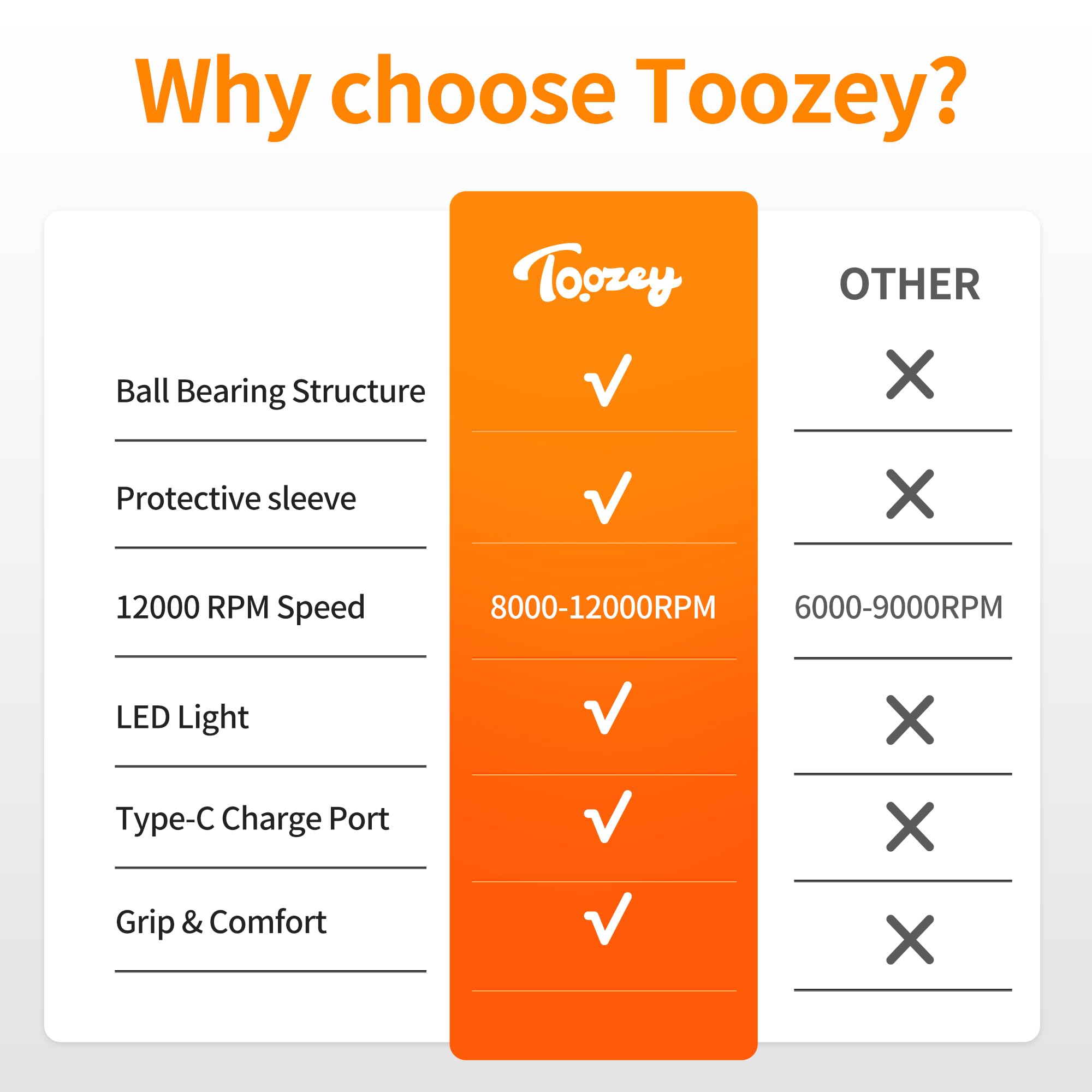 Toozey Dog Nail Grinder Upgraded to 3 Speeds with LED Lights - Rechargeable & Quiet Pet Nail Trimmer for Painless Paws Grooming, Professional for Small, Medium, Large Dogs and Cats - image 2