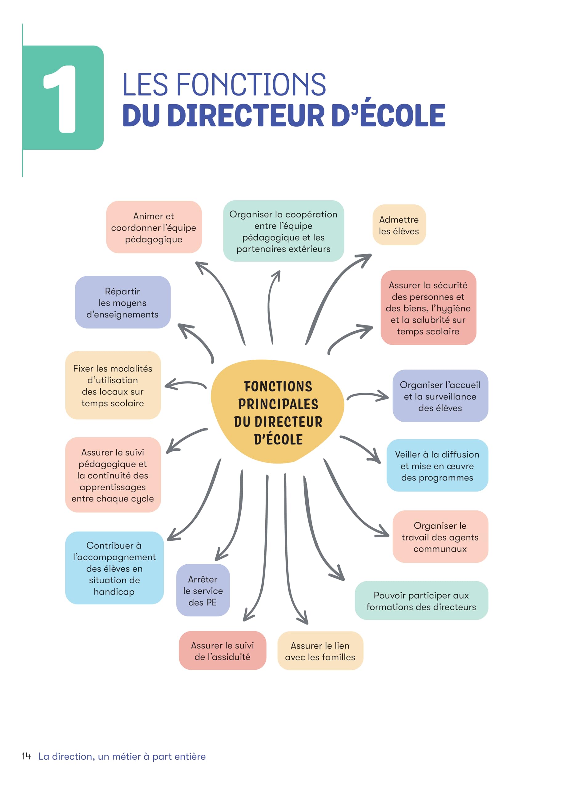 Organiser sa direction d'école
