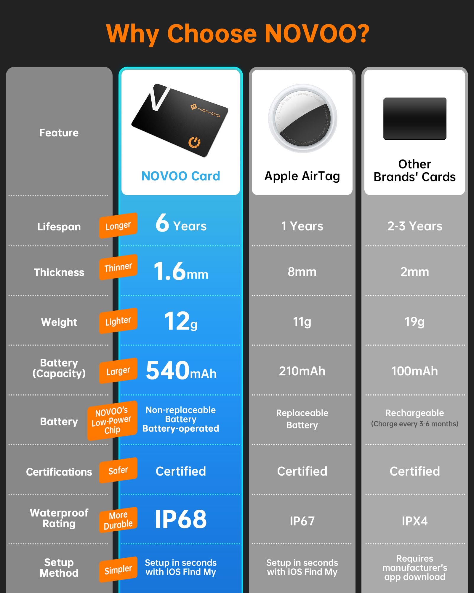 NOVOO Slim SmartCard Wallet Tracker, Air Locator Tag - 1.6mm Thin, 6-Year Battery, IP68 Waterproof, Apple Find My Compatible (iOS Only), Bluetooth GPS Item Finder (1-Pack) — view 3
