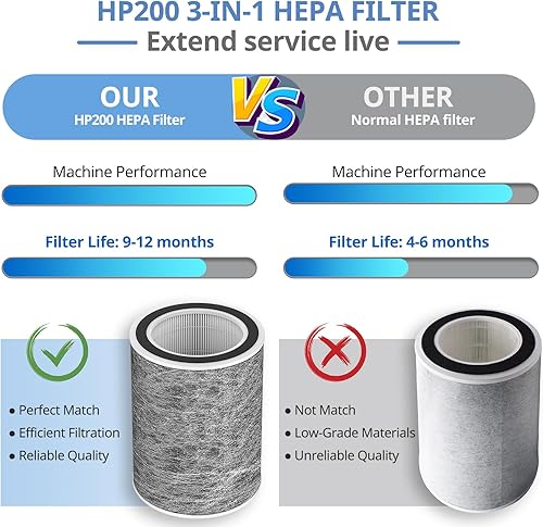 Miniatura 6 de HP201 Replacement Filter Compatible with Shark 200 Series HP202 HC502 Air Purifier MAX Replacement Filter H13 True HEPA for 99.97% Particles, Part #