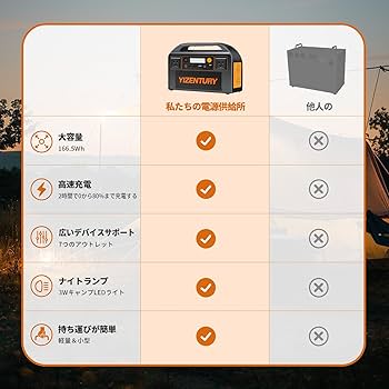 【ポータブル電源】166.5Wh.出力200W YIZENTURY ポータブル電源】166.5Wh.出力200W YIZENTURY